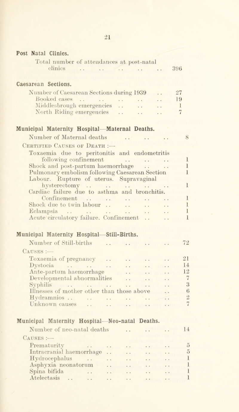 Post Natal Clinics. Total number of attendances at post-natal clinics . . . . . . . . . . 396 Caesarean Sections. Number of Caesarean Sections during 1939 . . 27 Booked cases . . . . . . . . . . 19 Middlesbrough emergencies . . . . . . 1 North Riding emergencies . . . . . . 7 Municipal Maternity Hospital—Maternal Deaths. Number of Maternal deaths . . . . . . 8 Certified Causes of Death :— Toxaemia due to peritonitis and endometritis following confinement . . . . . . 1 Shock and post-partum haemorrhage . . . . 1 Pulmonary embolism following Caesarean Section 1 Labour. Rupture of uterus. Supravaginal hysterectomy . . . . . . . . . . 1 Cardiac failure due to asthma and bronchitis. Confinement . . . . . . . . . . 1 Shock due to twin labour . . . . . . . . 1 Eclampsia . . . . . . . . . . . . 1 Acute circulatory failure. Confinement . . . . 1 Municipal Maternity Hospital—Still-Births. Number of Still-births . . . . . . . . 72 Causes :— Toxaemia of pregnancy . . . . . . . . 21 Dystocia . . . . . . . . . . . . 14 Ante-partum haemorrhage . . . . . . 12 Developmental abnormalities . . . . . . 7 Syphilis . . . . . . . . . . . . 3 Illnesses of mother other than those above . . 6 Hydramnios . . . . . . . . . . . . 2 Unknown causes . . . . . . . . . . 7 Municipal Maternity Hospital—Neo-natal Deaths. Number of neo-natal deaths . . . . . . 14 Causes :— Prematurity . . . . . . . . . . 5 Intracranial haemorrhage . . . . . . . . 5 Hydrocephalus . . . . . . . . . . 1 Asphyxia neonatorum . . . . . . . . 1 Spina bifida . . . . . . . . . . 1 Atelectasis . . . . . . . . . . . . 1