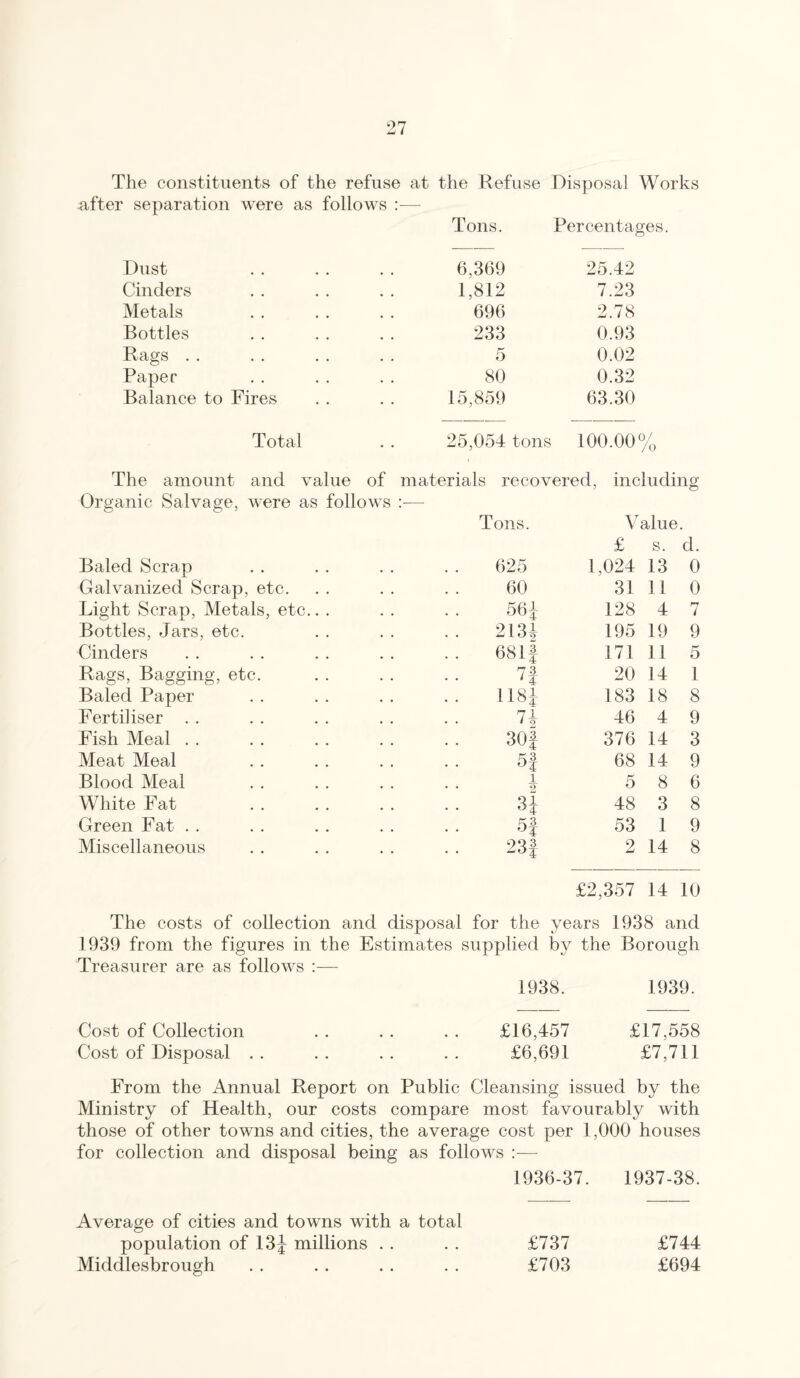 The constituents of the refuse at the Refuse Disposal Works after separation were as follows Tons. Percentages. Dust 6,369 25.42 Cinders 1,812 7.23 Metals 696 2.78 Bottles 233 0.93 Rags 5 0.02 Paper 80 0.32 Balance to Fires 15,859 63.30 Total • • 25,054 tons 100.00% The amount and value of materials recovered, including Organic Salvage, were as follows Baled Scrap Tons. 625 Value £ s. 1,024 13 d. 0 Galvanized Scrap, etc. 60 31 11 0 Light Scrap, Metals, etc.. . 56J 128 4 7 Bottles, Jars, etc. 2134 195 19 9 Cinders .. 681J 171 11 5 Rags, Bagging, etc. 73 20 14 1 Baled Paper 118J 183 18 8 Fertiliser 74 46 4 9 Fish Meal 30J 376 14 3 Meat Meal 53 68 14 9 Blood Meal 1 • • 2 5 8 6 White Fat 31 48 3 8 Green Fat . . 5f 53 1 9 Miscellaneous 23f 2 14 8 £2,357 14 10 The costs of collection and disposal for the years 1938 and 1939 from the figures in the Estimates supplied by the Borough Treasurer are as follows :— 1938. 1939. Cost of Collection . . . . . . £16,457 £17,558 Cost of Disposal .. .. .. .. £6,691 £7,711 From the Annual Report on Public Cleansing issued by the Ministry of Health, our costs compare most favourably with those of other towns and cities, the average cost per 1,000 houses for collection and disposal being as follows :— 1936-37. 1937-38. Average of cities and towns with a total population of 13 J millions . . . . £737 £744 Middlesbrough . . . . . . . . £703 £694