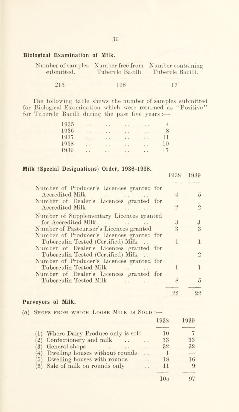 Biological Examination of Milk. Number of samples Number free from Number containing submitted. Tubercle Bacilli. Tubercle Bacilli. 215 198 17 The following table shews the number of samples submitted for Biological Examination which were returned as “Positive” for Tubercle Bacilli during the past five years :—- 1935 4 1936 8 1937 11 1938 10 1939 17 Milk (Special Designations) Order, 1936-1938. 1938 1939 Number of Producer’s Licences granted for Accredited Milk . . . . . . 4 Number of Dealer’s Licences granted for Accredited Milk . . . . . . 2 Number of Supplementary Licences granted for Accredited Milk . . . . . . 3 Number of Pasteuriser’s Licences granted 3 Number of Producer’s Licences granted for Tuberculin Tested (Certified) Milk . . 1 Number of Dealer’s Licences granted for Tuberculin Tested (Certified) Milk . . — Number of Producer’s Licences granted for Tuberculin Tested Milk . . . . 1 Number of Dealer’s Licences granted for Tuberculin Tested Milk . . . . 8 5 2 3 3 1 9 AmJ 1 5 Purveyors of Milk. 22 22 (a) Shops from which Loose Milk is Sold :— 1938 1939 (1) Where Dairy Produce only is sold . . 10 7 (2) Confectionery and milk 33 33 (3) General shops 32 32 (4) Dwelling houses without rounds 1 — (5) Dwelling houses with rounds 18 16 (6) Sale of milk on rounds only 11 9 105 97