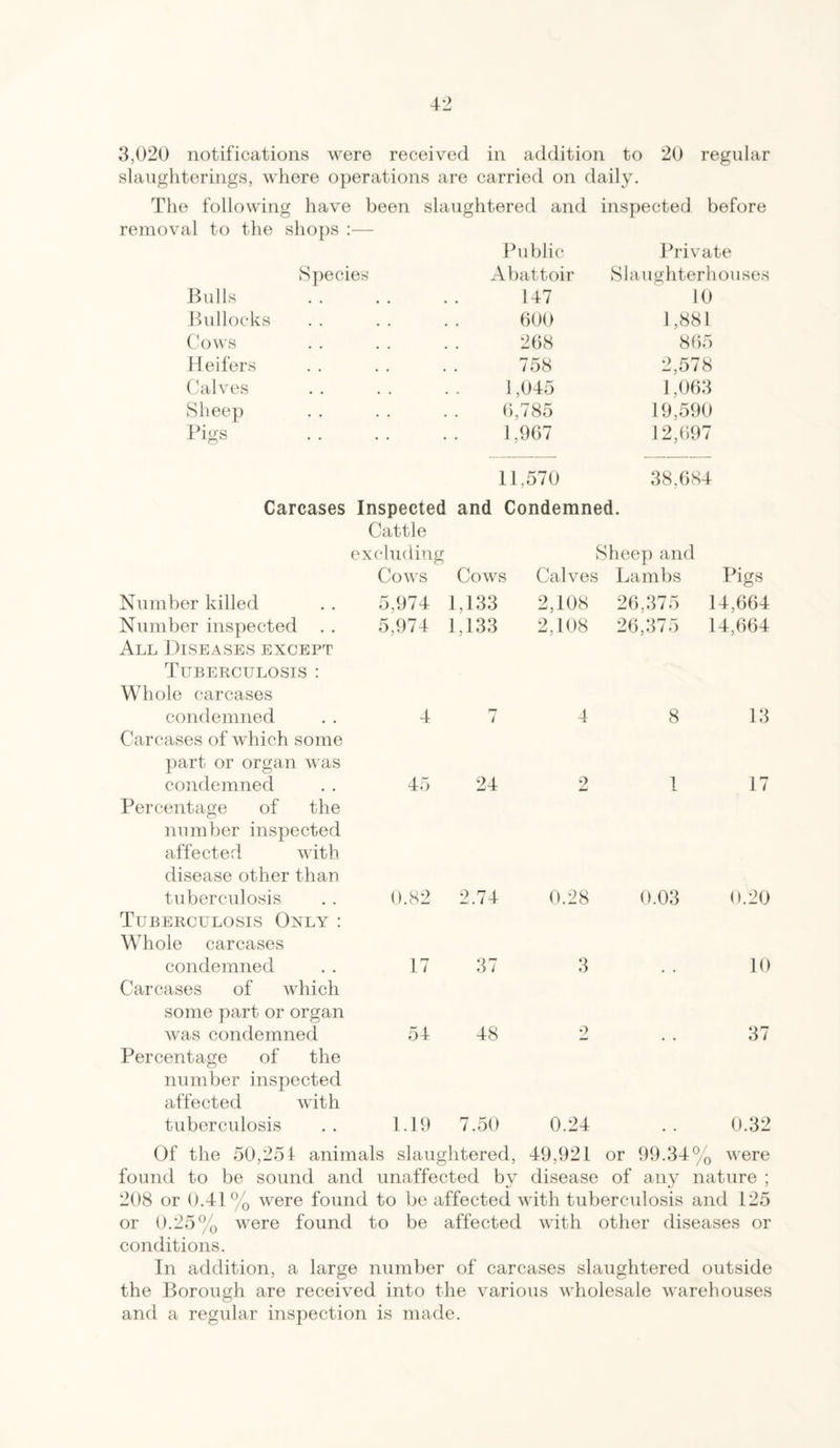 4:2 3,020 notifications were received in addition to 20 regular slaughterings, where operations are carried on daily. The following have been slaughtered and inspected before removal to the shops :— Public Private Species Abattoir Slaughterhouses Bulls 147 10 Bullocks , . 600 1,881 Cows , , 268 865 Heifers 758 2,578 Calves , , 1,045 1,063 Sheep • • 6,785 19,590 Pigs • • 1,967 i> j CO 00 11,570 38.684 Carcases Inspected and Condemned. Cattle excluding Sheep and Cows Cows Calves Lambs Pigs Number killed 5,974 1,133 2,108 26,375 14,664 Number inspected . . All Diseases except 5,974 1,133 2,108 26,375 14,664 Tuberculosis : Whole carcases condemned 4 7 4 8 13 Carcases of which some part or organ was condemned 45 24 2 1 17 Percentage of the number inspected affected with disease other than tuberculosis 0.82 2.74 0.28 0.03 0.20 Tuberculosis Only : Whole carcases condemned 17 37 3 10 Carcases of which some part or organ was condemned 54 eo 00 Th 37 Percentage of the number inspected affected with tuberculosis 1.19 7.50 0.24 0.32 Of the 50,25f animals slaughtered, 49,921 or 99.34% were found to be sound and unaffected by disease of any nature ; 208 or 0.41% were found to be affected with tuberculosis and 125 or 0.25% were found to be affected with other diseases or conditions. In addition, a large number of carcases slaughtered outside the Borough are received into the various wholesale warehouses and a regular inspection is made.