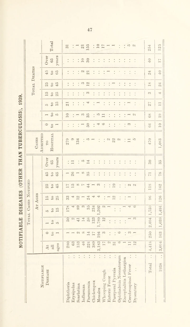 NOTIFIABLE DISEASES (OTHER THAN TUBERCULOSIS), 1939. eg P O • rH rH lO • <0 I’ 00 • Od lO • i“H r-H to oq p © > O to CO m P eg © >> TO w W Q 3 ◄ EH O o o rH CO -0 O to Ol o I t- to • • oq h o • oq to to • # • to oq • • • rH 4 • • . GO • * • i—H • • ' * ‘ • • • to to CO rH -p oq to r—H • • HH rH % • rH 1—1 >o += r-H oq • oq rH O to to rH * • rH r-H • CO • rH * CO r-H o r-H # # . pH O • CO , . . CO # tH o * * ' to • * cd ft i-3 <3 Ph 03 M g O ft <1 o rH Q W M !—I H O fc W m <! O 3 <3 H O EH p © tO $» U1 H c3 <D 10 0*0 Tt< -p CD rH • lO rH • rH CO H GO lO oq co cn 0 H w i-3 ffl H <3 m M <3 &H W M EH 05 M O £ Q a eg © bJD , P P OC eg g * *-* £ * O © © P t eg • rH u co eg H eg eg • rH 3 © rH H H 0 • a p N 3 © O a 33 *3 3 3 a Cj r—H <4H © • rH Q l* a o U1 3 PH 3 C2 o Oh 3 co © © 34 7n .2 «8 3 © 68^ £ 3 p O ^ 2 © H •> 72 © 2 Eh H _ oo 3 •p 3 i-i H DU cS • rH g ^ H S ? cD eg CU £ f> ® ^ p © oc oi -P © 03 © g CO S 3 H. E ® ^ a ^ O H Q fi o 0, 2 © OC o ® 5h >> - P © o CO eg -p o to o to i to co i - H CO # . 05 # oq oq co oq p Ti< 1-1 rH • • rH • • rH rH to o to CO -n oq rH oq i—1 CO rH -p oq CO rH oq H 05 j GO 'cH 05 co to oq oq rH H CD 05 o to oo CO CO o • • to to •p H rH oq oq • • 1- H rH o oq rH CO CO o oq rH CO o to rH to CO GO rH • • • • 05 rH p to r—i I • • • • o rH oq o o rH rH rH oq GO oH co • CD , co pH o H rH rH 05 • • • to rH oq 03 © bfi o CO CO CO C5 co i- oq r~H CD rH i—1 oq co __, CO CO to -3 oq GO CO rH co rH rH rH < oq rH oq CO rH 3 co T^I to CO 00 I- ot CO CO oq co Tjq 05 CO o CO CO H 05 ® CO GO CO '05