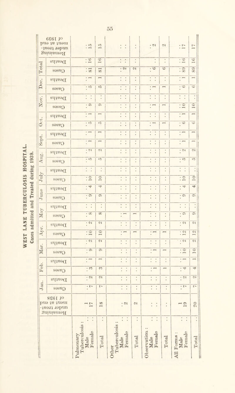 WEST LANE TUBERCULOSIS HOSPITAL. Cases admitted and Treated during 1939. 6861 P pua ye ^tiaui -'P39J'} japun SminuuiG'jj : ! : b SMJT39Q • • sasnQ > sifpeaQ • • • • • • • : STJJ'UaQ o Sept. sqjuea ! ^ sesnQ Aug. si{^U9q; S9SBQ sqyeaQ • • • • • • 0 r< sqju9cr b h^> S9SBQ • 05 05 • 05 05 >» Sl{}B9(J • • • • • • c3 S S9SB£) • CO 00 • r-H rH . C5 05 2h sijp39Q • Cq cq • • • • cq cq Ph < S9SUj3 • o • r-H o r-H • r-H rH • r-H rH • <N • r-H r-H Mar. St{JU9Q • <M cq : ! : • cq cq sasuQ • 05 05 • r-H r-H • o • rH o r-H Feb. sq;naa • r-H r-H : : • • r-H r-H S9SBQ • CO CO • r-H r-H • T* H J an. StfpBOQ; • cq cq • • • • cq cq SaSBQ • r- t> • t' t> 8861 jo pua ye }U9ui -peaj^ japun Suiureuiay; r-H oo r-H • cq cq • • • r-H rH o cq Pulmonary Tuberculosis : Male Female Total Other Tuberculosis : Male Female Total Observation : Male Female Total All Forms : Male Female Total