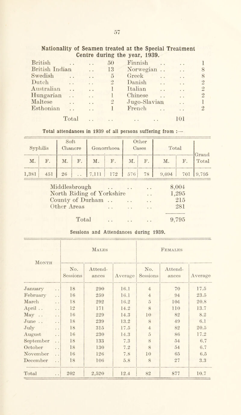 Centre during the year, 1939. British 50 Finnish 1 British Indian 13 Norwegian 8 Swedish 5 Greek 8 Dutch 9 Danish 2 Australian 1 Italian 2 Hungarian 1 Chinese 2 Maltese 2 Jugo-Slavian 1 Esthonian 1 French 2 Total 101 Total attendances in 1939 of all persons suffering from Syphilis Soft Chancre Gono rrhoea Other Cases Total Grand Total M. F. M. F. M. F. M. F. M. F. 1,381 451 26 7,111 172 576 78 9,094 701 9,795 Middlesbrough . . . . . . 8,004 North Riding of Yorkshire . . 1,295 County of Durham . . . . . . 215 Other Areas . . . . . . 281 Total . 9,795 Sessions and Attendances during 1939. Month Males Females No. Sessions Attend¬ ances Average No. Sessions Attend¬ ances Average January 18 290 16.1 4 70 17.5 F ebruary 16 259 16.1 4 94 23.5 March 18 292 16.2 5 104 20.8 April . . 12 171 14.2 8 110 13.7 May . . 16 229 14.3 10 82 8.2 June . . 18 239 13.2 8 49 6.1 July 18 315 17.5 4 82 20.5 August 16 230 14.3 5 86 17.2 September 18 133 7.3 8 54 6.7 October 18 130 7.2 8 54 6.7 November 16 126 7.8 10 65 6.5 December 18 106 5.8 8 27 3.3