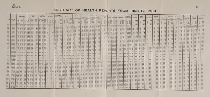 60 TABLE I. ABSTRACT OF HEALTH REPORTS FROM 1898 TO 1939. 61 Tear Popula¬ tion Death Rate Birtl Rat Infant Death Rate Smallpox Enteric and Contd. Fever Measles Scarlet Fever Diphtheria Diarrhoea & Enteriti Whooping Cough No. of Death per 1000 pop. M I‘» No. of Births per 1000 pop. England and Wales No. of D'h; per 100C bths ?! c9 « f* MyJ Notified 1 Is 5! “ 2% 5 13 J3 i A Rate per 1000 pop. Notified w 1 Q Rate per 1000 pop. Not.fied Deaths 1 Rate per 1000 pop. Notified 1 0) S3 O) A Rate per 1000 pop. Deaths ! Rate I per 1000 pop. -r Deaths Rate per 1000 pop. 1898 89,246 1,967 22.04 17.6 2,904 32.52 29.3 566 190 161 1,397 193 2.2 23 6 33 0.36 63 0.71 23 8 0.09 54 14 0.16 5 1899 93,615 2,058 22.17 18.2 3,130 ! 33.47 29.1 57* 183 ie: 1 0 13 23 0.24 68 0.72 34 13 0.14 30 9 0.10 1900 97,007 2,407 25.07 18.2 3,343 34.46 28.7 66: 198 154 0 0 9 18 0.17 24 0.24 28 13 0.13 25 3 0.03 g: 1901 91,371 1,995 21.90 16.9 3,328 36.44 28.5 66 197 15 0 0 16 33 0.34 43 0.47 37J 27 0.29 68 19 1 0.28 188 1902 93,354 1,912 20.48 16.3 3,370 36.09 28.5 Git 182 134 4 0 12 22 0.24 10 0.11 50( 41 0.44 1641 58 0.62 10C 1903 95,013 2,072 1 21.77 15.5 3,489 36.72 28.4 651 18b 13: 13 1 0.01 8 22 0.25 67 0.71 251 3 0.03 1171 32 ; 0.34 ICC 1904 96,684 1,934 20.00 16.3 3,589 37.12 27.9 61V 170 14E 14 0 6 18 0.18 39 0.40 CIS 10 0.10 79 11 0.11 196 1905 98,369 2,083 21.18 15.3 3,435 34.91 27.2 59b 174 12' 0 0 7 23 0.19 71 0.72 144 7 0.07 107 34 0.34 147 1906 100,069 2,072 2 ' 72 16.5 3,694 35.91 27.1 611 170 133 0 0 9 16 0.14 23 0.23 514 12 0.12 97 31 0.31 227 1907 101.783 2,077 20.46 J5-* 3,483 34.22 26.3 54.1 165 117 0 0 7 14 0.14 9G 0.94 108 8 0.07 126 32 0.31 93 1908 103,611 2.066 j 19.95 14.8 3,733 36.06 26.5 591 158 122 0 0 8. 18 0.20 99 0.95 164 5 0.05 179 30 0.29 226 1909 105,255 2,043 19.41 14.6 3,363 31.90 25.6 537 161 109 0 0 7 17 0.17 61 0.58 105 2 0.02 97 22 0.22 109 1910 107,014 1,822 17.02 13.6 3,440 32.14 25.1 496 144 106 0 0 s: 10 0.09 11 0.10 185 3 0.03 143 36 0.33 1911 105,124 2,101 19.98 14.G 3,255 30.96 24.4 649 165 130 0 0 34 8 0.09 75 0.71 358 7 0.07 167 26 0.25 160 1.52 191* 106,554 1,897 17.80 13.4 3,402 31.88 24.0 431 126 94 0 0 21 7 0.08 181 1.69 541 21 0.19 104 21 0.20 60 1913 107,993 1,954 18.09 13.8 3,361 31.12 24.1 431 128 108 0 0 10 3 0.03 51 0.47 819 21 0.19 148 22 0.20 119 1.10 1914 126,452 2,443 19.32 14.0 4,102 32.51 23.8 628 153 104 0 0 28 5 0.04 64 0.61 762 36 0.28 317 55 0.44 193 1.64 1915 116,901 2,585 22.11 16.7 3,609 30.87 21.8 548 151 109 0 0 lb 4 0.03 198 1.69 334 11 0.09 261 47 0.40 144 1916 115.548D 2,089 18.07 H.3 3,635 28.12 21.9 430 121 91 0 0 30 8 0.06 166 9 0.08 416 16 0.14 3G6 62 0.45 114 0.99 27 125,718B 1917 119,251 D 2,308 19.35 14.2 2,956 23.02 18.1 465 151 96 0 0 24 10 0.08 4,650 159 1.33 169 3 0.03 219 28 0.24 124 1.04 39 132,93113 1918 115,952 D 2,641 22.81 17.3 3,327 25.64 17.6 486 145 97 0 0 16 2 0.02 522 12 0.10 168 4 0.04 164 26 0.22 112 0.98 57 129.69CB 1919 127,142D 2,339 18.39 14.0 3,531 26.66 18.5 493 139 89 2 0 10 2 0.02 3,048 203 1.69 411 10 0.08 2101 35 0.28 108 0.86 9 132,444 B 1920 132,208 2,026 15.32 12.4 4,431 33.61 25.4 602 135 79 14 1 0.01 4 1 0.01 2,271 43 0.33 371 6 0.05 176 12 1931 133,400 1.893 14.41 12.1 4.218 31.62 22.4 501 118 82 42 0 3 1 0.01 1,326 48 0.36 135 0 0.00 134 10 0.07 121 0.90 1922 134,800 1,960 14.50 12.8 3,774 27.99 20.6 421 111 77 253 0 4 1 0.01 253 9 0.07 305 4 0.03 82 12 0.09 53 1923 135,400 1,765 13.03 11.6 3.728 27.53 19.7 321 86 69 10G 0 4 0 0.00 3,693 78 0.58 1167 18 0.13 so! 10 0.07 53 1924 136,300 2,283 16.75 12.2 3,589 26.33 18.8 484 135 75 472 2 0.0) 5 0 0.00 2,005 25 0.19 710 15 0.11 94 9 0.07 57 0.42 76 1925 136,200 1.984 15.56 12.2 3,326 25.70 18.3 342 97 76 901 0 2 0 0.00 2,636 63 0.39 432 5 0.03 80 13 0.09 39 0.29 19 1926 133.600 1,759 13.16 11.6 3,387 25.35 17.8 337 99 70 9 0 6 2 0.01 965 4 0.03 386 0 0.00 75 5 0.03 58 1927 133,600 1,776 11.20 12.3 3,140 24.12 16.7 274 87 69 110 0 4 1 0.01 2,658 39 0.29 168 2 0.01 73 8 0.06 48 0.36 1928 131,700 1,757 14.26 11.7 3,219 26.12 16.7 286 88 65 190 1 0.01 6 2 0.01 2,865 33 0.25 237 1 0.01 97| 4 0.03 67 0.43 32 0.24 11 1929 133,100 2,257 17.11 13.4 3,115 26.01 16.3 312 100 70 V. 3 .. 0.00 2,381 47 0.33 283 3 0.02 68 3 0.02 67 0.60 21 1930 133,100 1.760 14.13 11.4 3,304 | 26.63 16.3 261 79 60 3 .. 0.00 2,469 45 0.33 447 2 0.02 104 8 0.06 31 0.23 38 ! 1931 138.900 1,954 ] 14.07 12.3 2,968 21.36 15.8 297 100 66 1 •• 1 0.00 3,294 32 0.23 314 2 0.01 541 3 0.02 23 0.17 6 0.04 11 1932 140,000 1,800 12.96 12.0 2,841 20.46 15.3 240 84 65 0.00 1,100 16 0.11 304 4 0.03 68; 6 0.04 21! 0.15 28 ! 0.20 12 1933 139,600 1,863 13.35 12.3 2,C59 19.07 14.4 242 91 64 0.00 133 1 0.01 801 3 0.03 92! 7 0.05 42 0.30 14 0.10 11 1934 139,650 1,838 13.17 11.8 2,749 19.69 14.8 217 79 67 0.00 5,875 98 0.70 970 7 0.05 3781 58 0.41 20 0.14 0.01 9 1935 140,000 1,851 13.22 ; 11.7 2,836 20.25 14.7 244 86 57 0.00 L,708 9 0.07 460 o 0.01 179 23 0.16 19 0.13 24 ! 0.17 10 1936 140,000 1,712 j 12.23 12.1 2,589 18.49 14.8 188 73 59 1 0.00 2,667 19 0.14 342 3 0.02 143' 10 0.07 20! 0.14 3 0.02 9 1937 139,600 1,927 I 13.80 12.4 2,719 19.60 14.9 248 91 58 1 0.00 1,965 10 0.07 939 3 0.02 2GGj 10 0.07 30 0.21 31 0.22 12 1938 139,800 1,721 I 12.31 11.6 2,765 19.77 15.1 200 72 53 2 1 0.01 639 2 0.01 675 3 0.01 286 12 0.09 24; 0.17 3 0.02 10 1939 137.500D ,828 1 13.30 12.1 2,572 18.50 15.0 194 75 50 4 1 0.01 1,183 10 0.07 141) 1 0.01 266! 51 0.22 21 0.16 17 0.12 :: 139.900B in Cancer Bronc’iti Pneumonia All Fo Tuberci rms losis Inf u 0 C.g Sa ~ 3 1 t A i. c « 0 c. c «I 03 5 S A u C V O C.C So l§ Notified m s Q b. c S.S So 2§ Notified CO .a I Rate per | 1000 dod. 1 e* ® A 4» 0.48 96 1.0? 225 2.6: 19 2.21 1 51 0.64 134 1.42 397 4.2: . 21 f 2.2b 19 71 0.6C 15S 1.62 546 5.6: 24 2.69 28 50 0.5f 117 1.18 281 3.08 22E 2.44 9 0.01 42 0.46 87 0.93 304!3.2f 204 2.18 8 0.01 53! 0.5' 109 1.15 346; 3.63 20S 2.31 15 71 0.71 107 1.11 265’2.74 218 2.25 4 0.02 74] 0.69 117 1.19 370! 3.76 222 2.25 5 71 0.69 110 1.09 315 3.15 170 1.69 6 81 0.83 119 1.17 437 4.29 212 2.08 24 661 0.66 108 1.04 355 3.43 196 1.89 14 88 0.83 132 1.25 399, 3.72 203 1.92 18 80 0.71 122 1.14 354: 3.31 163 1.42 6 75 0.72 134 1.27 418! 3.98 184 1.75 7 70 0.67 138 1.30 302] 2.83 304 172 1.61 8 98 0.87 141 1.31 305! 2.82 469 175 1.62 11 88 0.72 182 1.44 3891 3.08 627 223 1.76 13 too 0.85 173 1.4S 488 4.17 770 230 1.96 20 79 0.68 151 1.31 365i I 3.16 614 204 1.76 13 103 0.86 162 1.36 3903.27 604 228 1.07 11 97 0.83 162 1.39 634 5.47 434 217 1.87 363 111 0.87 182 1.43 380 414 3.26 443 167 1.31 149 105| 0.79 159 1.20 245 339 2.66 451 178 1.34 16 114 0.84 165 1.24 192 295 . 2 1 414 162 1.21 26 126 1.09 178 1.32 257 383: 2.84 888 170 1.35 81 153 1.13 119 0.88 256 253 .87 499 190 1.40 18 137 1.05 210 1.54 318 479; 3.51 574 239 1.75 141 0.01 131 0.95 167 1.23 294 333 2.44 605 222 1.62 39 167 1.25 142 1.06 202 23^! 1.75 532 175 1.31 34 147 1.10 126 0.91 374 277 2.07 472 194 1.45 66 141 1.03 93 0.71 398 266 2.02 471 199 1.61 48 143) 1.07 110 0.83 506 438 3.29 531 223 1.68 149 176! 1.31 64 0.4! 350 200; 1.50 501 218 1.63 29 168 1.21 80 >.6s 618 280 2.02 421 228 1.64 53 178 1.27 62 J.4I 535 184 1.31 380 209 1.49 36 184| 1.32 70 0.50 573 212 1.52 3/0 214 1.53 89 197! 1.41 51 0.36 502 156 1.17 349 174 1.24 19 199j 1.42 59 1.42 529 222!1.58 330 181 1.29 46 201 1.44 56 0.40 485 187!1.34 283 150 1.07 20 201] 1.44 83 0.59 384 336; 1.69 281 165 1.18 62 214 1.53 43 0.30 208 146!1.05 297 153 1.09 16 is:; 1 1.33 61 ).39 274 162 1.11 296 168 1.22 21 Rate per 1000 pop. Heart Disease Rate per 1000 pop. Appendicitis Rate per 1000 Pop 0.01 112 1.25 7 0.08 14 0.16 0.20 136 1.45 15 0.16 29 1 0.31 0.23 147 1.52 11 0.11 24 I 0.25 0.10 134 1.47 .. 8 0.08 28 0.31 0.09 125 1.34 .. 11 0.12 24 0.26 0.16 137 1.44 14 j 0.16 20 0.21 0.04 131 | 1.36 11 0.11 29 0.30 0.06 143 1.45 11 0.11 15 0.16 0.06 157 1.57 18 0.18 29 0.29 0.24 156 1.53 18 0.18 29 0.29 0.14 136 1.31 10 0.10 19 0.18 0.17 143 1.36 10 0.10 36 0.34 0.06 109 1.02 12 0.11 27 0.25 0.07 134 1.27 6 0.06 24 0.23 0.08 132 1.24 6 0.06 11 0.10 30 0.28 0.10 133 1.23 6 0.06 15 0.14 66 0.02 0.10 152 1.20 7 0.06 9 0.08 43 0.34 0.17 146 1.25 2 0.02 6 0.05 48 0.41 0.11 125 1.08 2 0.02 6 0.05 45 0.39 0.09 109 0.91 3 0.03 4 0.03 41 0.34 3.04 100 0.87 4 0.03 24 0.21 1.17 122 0.96 8 0.06 4 0.03 25 0.20 0.12 114 0.56 5 0.04 5 0.04 29 0.22 0.19 123 0.90 4 0.03 3 0.02 34 0.26 0.60 1H 0.80 6 0.04 6 0.04 33 1 0.25 0.13 120 0.89 7 0.05 2 0.01 34 0.25 1.03 142 1.04 5 0.04 1 0.01 32 0.24 0.29 164 1.20 11 0.08 8 0.06 35 0.26 0.26 151 1.10 7 0.05 2 0.0? 42 0.31 0.49 186 1.39 13 0.10 6 0.05 36 0.27 0.36 218 1.66 11 0.08 2 0.02 49 0.37 1.12 365 2.73 8 0.06 8 0.06 39 0.29 0.22 268 2.01 10 0.09 2 j 0.02 48 0.36 0.38 365 2.55 8 0.05 5 0.04 52 0.38 0.26 338 1 2.42 9 0.06 4 0.03 52 0.37 1.64 364 2.61 9 0.06 4 0.03 29 0.21 0.13 378 2.70 7 0.05 • • 29 0.20 0.32 359 2.56 5 0.03 3 0.02 38 1 0.27 0.14 438 3.13 3 0.02 5 0.04 45 0.32 0.44 407 2.90 7 0.05 1 1 0.01 42 ! 0.30 0.11 409 2.92 9 0.06 5 0.04 46 0.32 0.15 609 3.65 7 0.06 5 0.04 31 1 0.22 Cirrhosis o£ Liver Rate per 1000 Pop. Nephritis j Rate I per Puerperal Fever Other Puerperal Causes Premature Birth, Ac. Violent Deaths Syphilis Deaths Rate per 1000 pop. A | Rate ! Per 1000 pop. 1 1 Q Rate per 1000 pop. 1 A 1 Rate per 1000 pop. K t A Rate per 1000 Pop. 0 0.02 4 0.04 219 2.46 56 0.63 2 0.02 8 0.09 196 2.08 59 0.63 6 | 0.06 3 0.03 11 0.11 231 j 2.38 72 0.74 7 1 0.07 2 0-02 12 0.13 219 | 2.39 82 0.89 9 i 0.10 1 0.01 10 0.11 242 | 2.69 78 0.84 10 0.11 5 0.05 22 0.23 222 | 2.34 63 0.66 8 0.08 4 0.04 13 0.14 194 ] 2.01 53 0.55 17 0.18 1 0.01 16 0.16 189 1.90 64 0.66 12 0.12 3 0.03 16 0.16 235 2.35 59 0.59 21 0.21 2 0.02 13 ! 0.13 200 1.97 65 0.64 G 0.06 8 0.08 202 1.96 Cl V- 15 0.16 10 0.10 232 2.20 50 0.48 10 0.10 4 0.04 9 0.08 187 1.76 60 0.66 6 0.06 1 0.01 6 0.06 178 1.69 49 0.46 4 0.04 11 0.10 196 1.84 65 0.61 9 0.08 3 0.03 15 0.14 182 1.69 70 0.65 6 0.06 2 0.02 9 0.08 240 1.89 72 0.67 11 0.09 2 0.02 12 0.10 195 1.67 66 0.66 2 0.02 12 0.10 177 1.52 87 0.75 2 0.02 16 0.14 163 1.37 61 0.51 1 0.01 10 0.08 168 1.36 67 0.58 4 0.03 4 0.03 165 1.29 67 0.63 7 0.06 7 0.05 179 1.35 59 0.45 13 : 0.10 4 0.03 8 0.06 128 0.96 72 0.64 9 0.07 5 0.04 7 0.05 118 0.88 72 0.54 12 0.09 1 0.01 n 0.08 136 1.00 66 0.49 11 0.08 3 0.02 9 0.07 150 1.10 61 0.45 4 0.03 3 5 0.02 0.04 13 13 0.10 0.10 124 120 0.91 0.89 76 1 52 0.56 0.39 4 6 0.03 3 0.02 9 0.07 103 0.77 71 0.53 6 0.05 4 4 0.03 0.03 12 | 10 1 0.09 0.07 87 78 0.67 0.58 68 102 0.52 0.76 6 7 0.04 0.05 6 0.05 9 0.07 124 0.93 81 0.61 3 0.02 6 ! 4 0.04 0.03 14 | 8 0.10 0.05 119 113 0.86 0.06 74 60 0.53 0.43 1 j 7 ! 0.01 7 ; 4 0.05 0.02 10 9 0.07 0.06 97 95 0.07 0.C8 73 71 0.53 0.53 1 6 0.01 0.04 0.02 9 0.07 91 0.65 72 0.51 9 0.0 7 0.05 6 0.04 80 0.57 75 0.54 8 5 6 0.03 0.04 5 6 0.05 0.04 99 93 0.70 0.65 85 80 0.61 0.57 5 S 0.03 0.06 0.03 8 0.06 3 ! 0.02