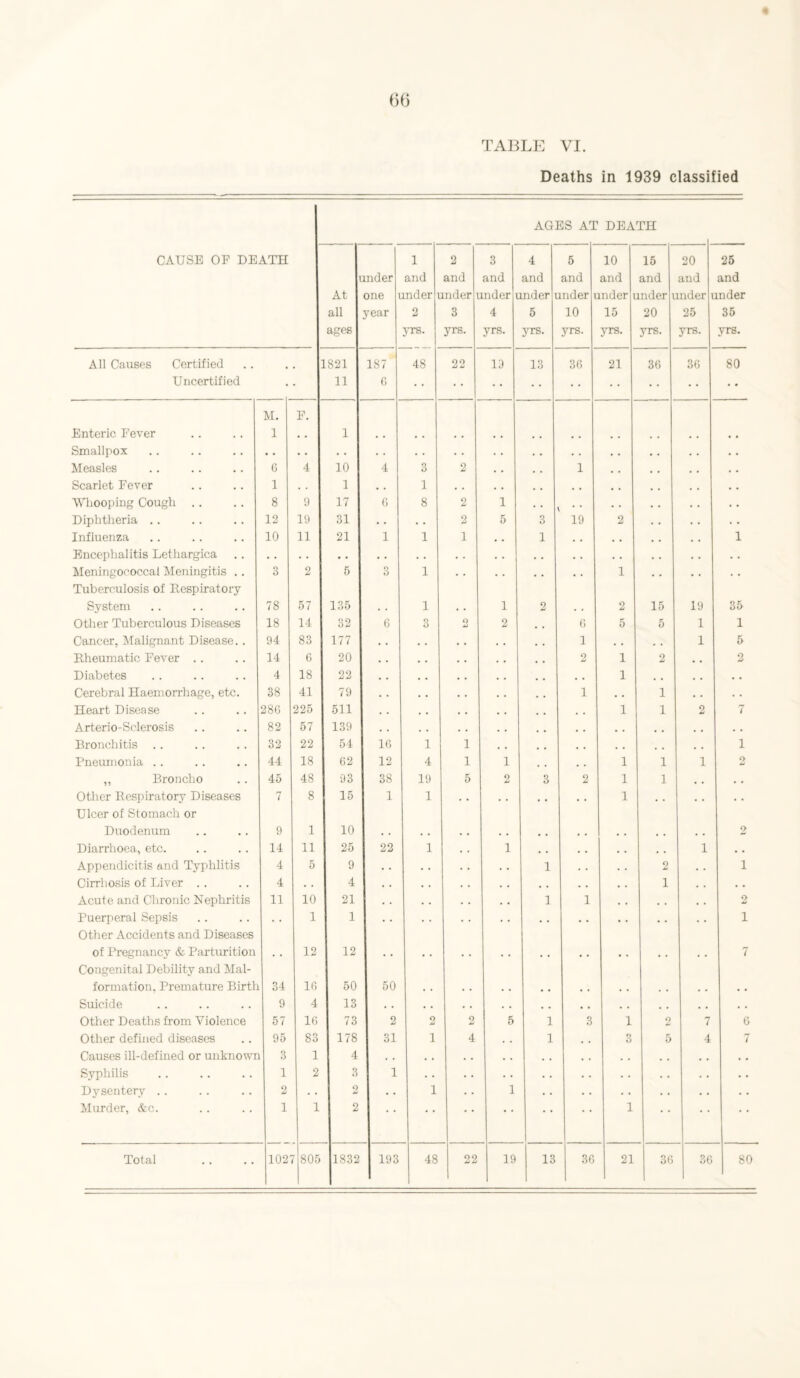 Deaths in 1939 classified AGES AT DEATH CAUSE OF DEATH |i At all ! ages 1 mder one i year 1 and mder i 2 yrs. 2 and mder i 3 yrs. 3 and mder i 4 yrs. 4 and mder i 5 yrs. 5 and mder i 10 yrs. 10 and mder 15 yrs. 15 and mder i 20 yrs. 20 and mder i 25 yrs. 25 and mder 35 yrs. All Causes Certified 1821 187 48 22 19 13 36 21 36 36 80 Uncertified • • 11 6 • • Enteric Fever M. 1 F. 1 Smallpox • . • . * * 1 . . . . . . . . . • • . • . • . . . • • Measles 6 4 10 4 3 2 . . . . 1 , . , . . , • . Scarlet Fever 1 . . 1 . . 1 . . , . . . . , , . . , . . • • Whooping Cough . . 8 9 17 6 8 2 1 * * • . • • . . • • Diphtheria .. 12 19 31 • • . . 2 5 3 19 2 • . . . • • Influenza 10 11 21 1 1 1 • . 1 . . . • . . . , 1 Encephalitis Lethargica . . . . 1 • . • . . . . . . . . . . . . . . . . • Meningococcal Meningitis .. 3 2 5 3 1 . . . . . . . . 1 . . . . . . Tuberculosis of Respiratory System 78 57 135 1 1 2 2 15 19 35 Other Tuberculous Diseases 18 14 32 6 3 O jj 2 . , 6 5 5 1 1 Cancer, Malignant Disease.. 94 83 177 • • . . . • 1 . . . . 1 5 Rheumatic Fever .. 14 6 20 . . . • . , 2 1 2 • • 2 Diabetes 4 18 22 . . . . . , . . 1 . . . . • • Cerebral Haemorrhage, etc. 38 41 79 . . . . # . 1 . , 1 , . • . Heart Disease 28G 225 511 , . . , . # , , 1 1 2 7 Arterio-Sclerosis 82 57 139 . . • . . . . , • . . . , , . , . . Bronchitis 32 22 54 16 1 1 , . . . • . . . , . . . 1 Pneumonia . . 44 18 62 12 4 1 1 # , , . 1 1 1 2 ,, Broncho 45 48 93 38 19 5 2 3 2 1 1 . . • • Other Respiratory Diseases 7 8 15 1 1 . * . . , , . . 1 # , . , . . Ulcer of Stomach or Duodenum 9 1 10 2 Diarrhoea, etc. 14 11 25 22 1 . . i , , , , , . . . 1 • • Appendicitis and Typhlitis 4 5 9 . . . . . . 1 . . 2 . . i Cirrhosis of Liver .. 4 . . 4 * * . . . . . . . . . . • . 1 .. Acute and Chronic Nephritis 11 10 21 • . . . . • 1 1 . . . . • . 2 Puerperal Sepsis . . 1 1 1 * * . . . . • • . . • . • . • • 1 Other Accidents and Diseases of Pregnancy & Parturition 12 12 7 Congenital Debility and Mal¬ formation, Premature Birth 34 16 50 50 Suicide 9 4 13 1 * * . . . . . . . . , , , . , , . , . . Other Deaths from Violence 57 16 73 2 2 2 5 1 3 1 2 7 6 Other defined diseases 95 83 178 31 1 4 . . 1 . . 3 5 4 7 Causes ill-defined or unknown 3 1 4 f , . . . . . . . . . , . . . , . , . ,. Syphilis 1 2 3 1 . • . • . • . . • • . • . . • • .. Dysentery . . 2 2 . • 1 1 . • • • • • • • . • .. Murder, &c. 1 1 2 * * * * • * • * • * 1 • * * * • •