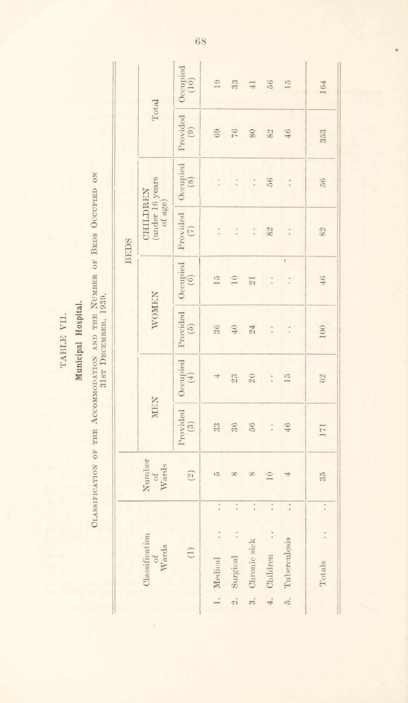 o o 0 p p o o O P p a > W < r , c3 ‘S. c/i O K c3 .S' o c 3 £ p o p? P ffl S tj Oi y CC Cl P W Eh P & <J fc o p? p p S p o P A Eh Eh cc CO o p p p K EH p O 6 c M Eh <J P M P M cn CO < p O BEDS Total Occupied (10) O CO H CO IO r-1 CO ^ lO r-H CO rH Provided (9) G9 76 80 82 46 CO IO CO CHILDREN (under 1C years of age) Occupied (8) • • • • iO 56 Provided (7) 82 82 WOMEN Occupied (6) t IO O r-H i—H r-H C'l • CO Provided (5) 36 40 24 001 £ W £ Occupied (4) -* CO O • IO CS <N • 1-H oq CO Provided (3) CO O O • CO CO CO IO • !> i—H Number of Wards (2) O 00 00 O Tti r—I IO CO Classification of Wards (1) 1. Medical 2. Surgical
