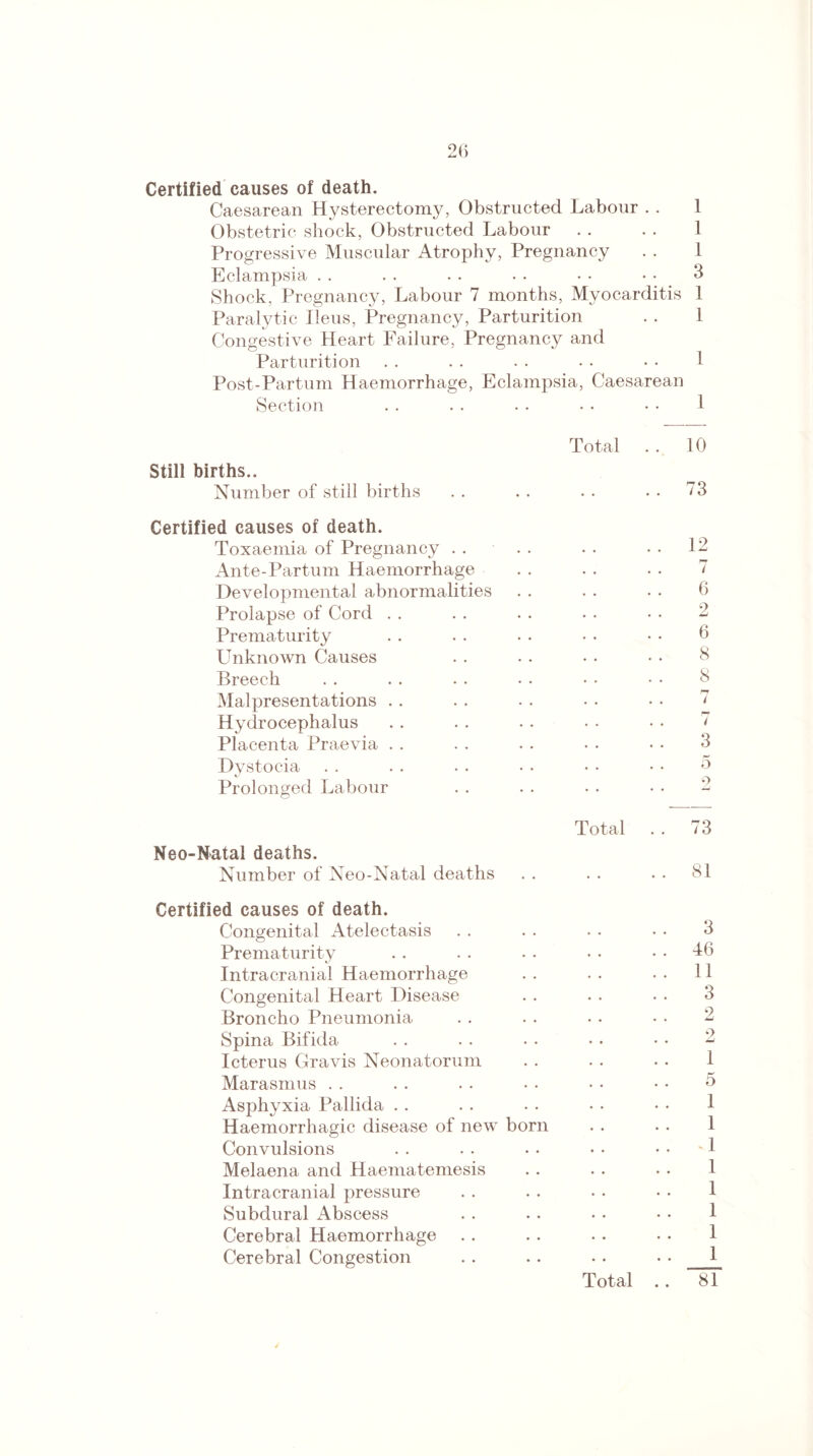 Certified causes of death. Caesarean Hysterectomy, Obstructed Labour . . 1 Obstetric shock, Obstructed Labour . . . . 1 Progressive Muscular Atrophy, Pregnancy . . 1 Eclampsia . . . . . . . • • • • • 3 Shock, Pregnancy, Labour 7 months, Myocarditis 1 Paralytic Ileus, Pregnancy, Parturition . . 1 Congestive Heart Failure, Pregnancy and Parturition . . . . . . • • • • 1 Post-Partum Haemorrhage, Eclampsia, Caesarean Section . . . . • . • • • • 1 Total . . 10 Still births.. Number of still births . . . . . . . . 73 Certified causes of death. Toxaemia of Pregnancy . . . . . . • . 12 Ante-Partum Haemorrhage . . . . . . 7 Developmental abnormalities . . . . • • 6 Prolapse of Cord . . . . . . . . • • 2 Prematurity . . . . • • • • • • 6 Unknown Causes . . • . • • • • 8 Breech . . . . .. .. •• • • 8 Mai presentations . . . . . . • . • • 7 Hydrocephalus . . . . . . • • • • 7 Placenta Praevia . . . . .. • . • • 3 Dystocia . . . . . . • • • • • • ° ** —v Prolonged Labour . . . . • • • • 2 Total . . 73 Neo-Natal deaths. Number of Neo-Natal deaths . . . . 81 Certified causes of death. Congenital Atelectasis . . . . • • • • 3 Prematurity . . . . • • • • . . 46 Intracranial Haemorrhage . . . . • . 11 Congenital Heart Disease . . . . • . 3 Broncho Pneumonia . . . . . . • • 2 Spina Bifida . . . . . • • . • • 2 Icterus Gravis Neonatorum . . . . . . 1 Marasmus . . . . . . • • • • • • 5 Asphyxia Pallida Haemorrhagic disease of new born . . . . 1 Convulsions Melaena and Haematemesis Intracranial pressure . . . . • • • • 1 Subdural Abscess Cerebral Haemorrhage Cerebral Congestion . . . . . . . • _1 Total . . 81