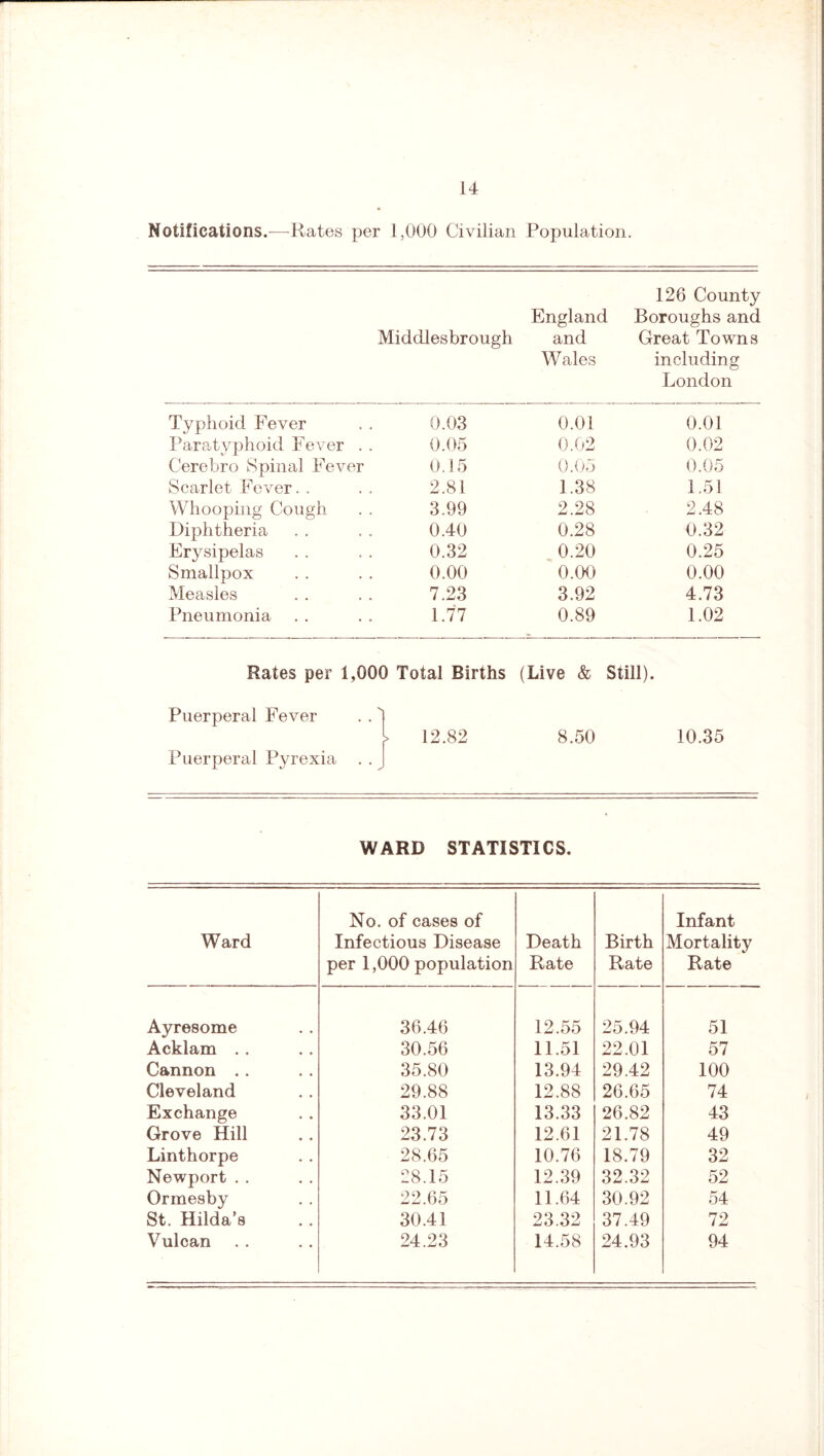 Notifications.—Rates per 1,000 Civilian Population 126 County England Boroughs and Middlesbrough and Great Towns Wales including London Typhoid Fever 0.03 0.01 0.01 Paratyphoid Fever . . 0.05 0.02 0.02 Cerebro Spinal Fever 0.15 0.05 0.05 Scarlet Fever. , 2.81 1.38 1.51 Whooping Cough 3.99 2.28 2.48 Diphtheria 0.40 0.28 0.32 Erysipelas 0.32 0.20 0.25 Smallpox 0.00 0.00 0.00 Measles 7.23 3.92 4.73 Pneumonia 1.77 0.89 1.02 Rates per 1,000 Total Births (Live & Still). Puerperal Fever l 12.82 8.50 10.35 Puerperal Pyrexia . . WARD STATISTICS. Ward No. of cases of Infectious Disease per 1,000 population Death Rate Birth Rate Infant Mortality Rate Ayr©8ome 36.46 12.55 25.94 51 Acklam . . 30.56 11.51 22.01 57 Cannon . . 35.80 13.94 29.42 100 Cleveland 29.88 12.88 26.65 74 Exchange 33.01 13.33 26.82 43 Grove Hill 23.73 12.61 21.78 49 Linthorpe 28.65 10.76 18.79 32 Newport . . 28.15 12.39 32.32 52 Ormesby 22.65 11.64 30.92 54 St. Hilda’s 30.41 23.32 37.49 72 Vulcan 24.23 14.58 24.93 94