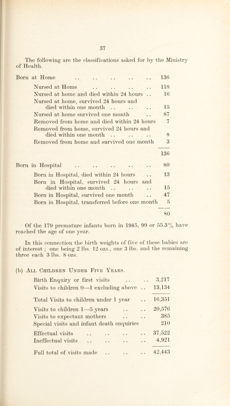 The following are the classifications asked for by the Ministry of Health. Born at Home .. . . .. .. .. 13b Nursed at Home .. .. . . .. 118 Nursed at home and died within 24 hours .. 16 Nursed at home, survived 24 hours and died within one month . . .. .. 15 Nursed at home survived one month .. 87 Removed from home and died within 24 hours 7 Removed from home, survived 24 hours and died within one month .. .. . . 8 Removed from home and survived one month 3 136 Born in Hospital . . .. .. .. .. 80 Born in Hospital, died within 24 hours .. 13 Born in Hospital, survived 24 hours and died within one month .. . . .. 15 Born in Hospital, survived one month .. 47 Born in Hospital, transferred before one month 5 80 Of the 179 premature infants born in 1945, 99 or 55.3% have reached the age of one year. In this connection the birth weights of five of these babies are of interest ; one being 2 lbs. 12 ozs., one 3 lbs. and the remaining three each 3 lbs. 8 ozs. (b) All Children Under Five Years. Birth Enquiry or first visits .. .. 3,217 Visits to children 0—1 excluding above .. 13,134 Total Visits to children under 1 year .. 16,351 Visits to children 1—5 years .. .. 20,576 Visits to expectant mothers .. .. 385 Special visits and infant death enquiries 210 Effectual visits . . .. . . .. 37,522 Ineffectual visits .. .. .. .. 4,921 Full total of visits made .. .. .. 42,443