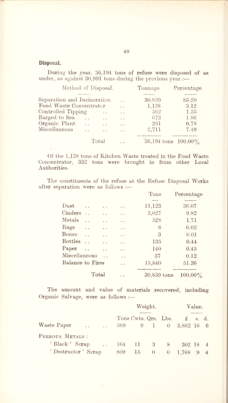 Disposal. During the year, 36,194 tons of refuse were disposed of as under, as against 30,991 tons during the previous year :— Method of Disposal. Tonnage Percentage Separation and Incineration 30,839 85.20 Food Waste Concentrator 1,128 3.12 Controlled Tipping 562 1.55 Barged to Sea 673 1.86 Organic Plant 281 0.78 Miscellaneous 2,711 7.49 Total 36,194 tons 100.00% Of the 1,128 tons of Kitchen Waste treated in the Food Waste Concentrator, 332 tons were brought in from other Local Authorities. The constituents of the refuse at the Refuse Disposal Works after separation were as follows : Tons Percentage Dust 11,123 36.07 Cinders . . 3,027 9.82 Metals 528 1.71 Rags 6 0.02 Bones 3 0.01 Bottles .. 135 0.44 Paper 140 0.45 Miscellaneous 37 0.12 Balance to Fires 15,840 51.36 Total 30,839 tons 100.00% The amount and value of materials recovered, including Organic Salvage, were as follows :— Weight. Value. Tons Cwts. Qrs. Lbs. £ s. d. Waste Paper . . . . 569 9 1 0 3,862 16 6 Ferrous Metals : ‘ Black * Scrap . . 164 11 3 8 302 18 4 ‘ Destructor ’ Scrap 809 15 0 0 1,768 9 4