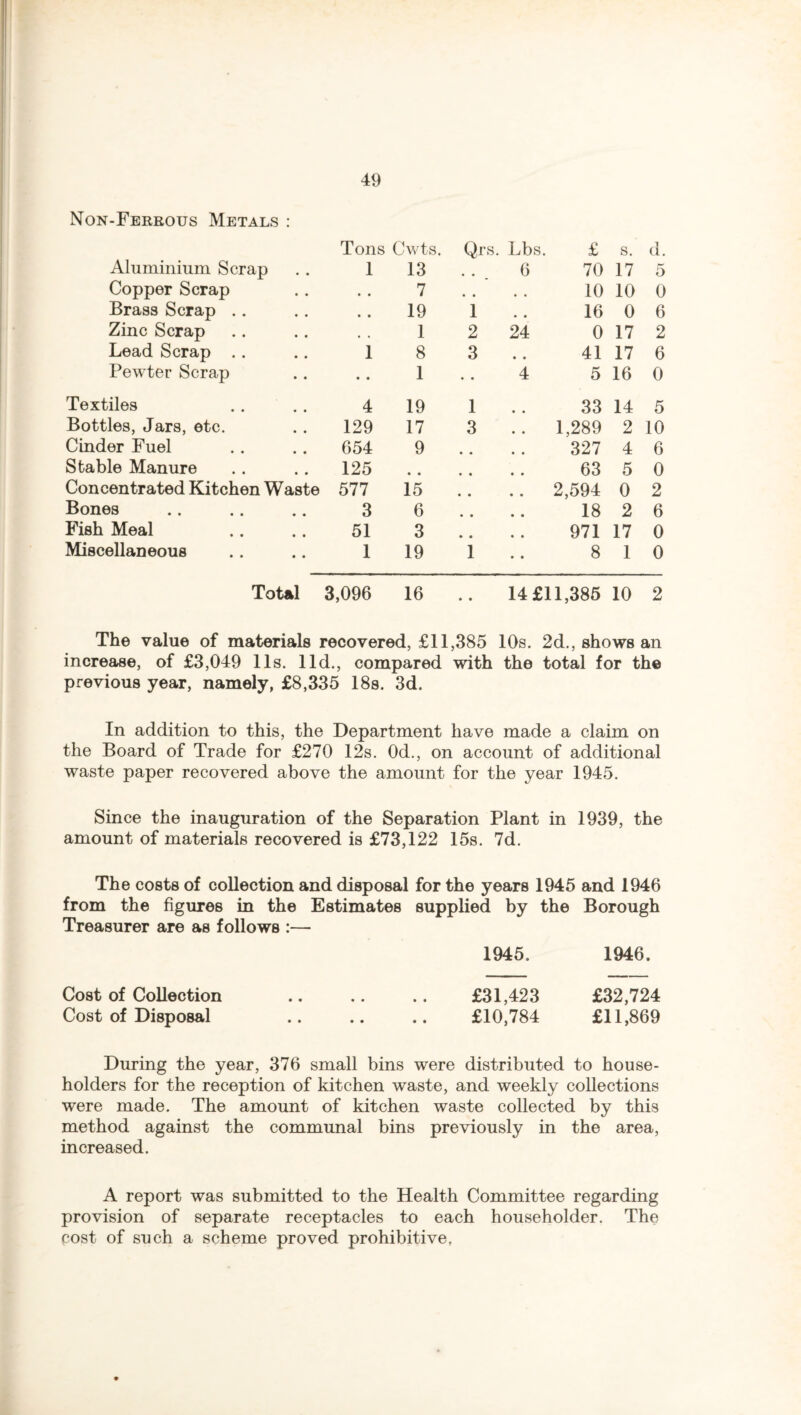 Non-Ferrous Metals : Tons Cwts. Qrs. Lbs. £ s. d. Aluminium Scrap 1 13 6 70 17 5 Copper Scrap • • 7 10 10 0 Brass Scrap .. • • 19 1 * m 16 0 6 Zinc Scrap , , 1 2 24 0 17 2 Lead Scrap .. 1 8 3 • • 41 17 6 Pewter Scrap • • 1 • • 4 5 16 0 Textiles 4 19 1 33 14 5 Bottles, Jars, etc. 129 17 3 1,289 2 10 Cinder Fuel 654 9 • • 327 4 6 Stable Manure 125 • • • • 63 5 0 Concentrated Kitchen Waste 577 15 • • 2,594 0 2 Bones 3 6 • • 18 2 6 Fish Meal 51 3 • • 971 17 0 Miscellaneous 1 19 1 8 1 0 Total 3,096 16 • • 14 £11,385 10 2 The value of materials recovered, £11,385 10s. 2d., shows an increase, of £3,049 11s. lid., compared with the total for the previous year, namely, £8,335 18s. 3d. In addition to this, the Department have made a claim on the Board of Trade for £270 12s. 0d., on account of additional waste paper recovered above the amount for the year 1945. Since the inauguration of the Separation Plant in 1939, the amount of materials recovered is £73,122 15s. 7d. The costs of collection and disposal for the years 1945 and 1946 from the figures in the Estimates supplied by the Borough Treasurer are as follows :—■ 1945. 1946. Cost of Collection .. .. .. £31,423 £32,724 Cost of Disposal .. .. .. £10,784 £11,869 During the year, 376 small bins were distributed to house¬ holders for the reception of kitchen waste, and weekly collections were made. The amount of kitchen waste collected by this method against the communal bins previously in the area, increased. A report was submitted to the Health Committee regarding provision of separate receptacles to each householder. The cost of such a scheme proved prohibitive,