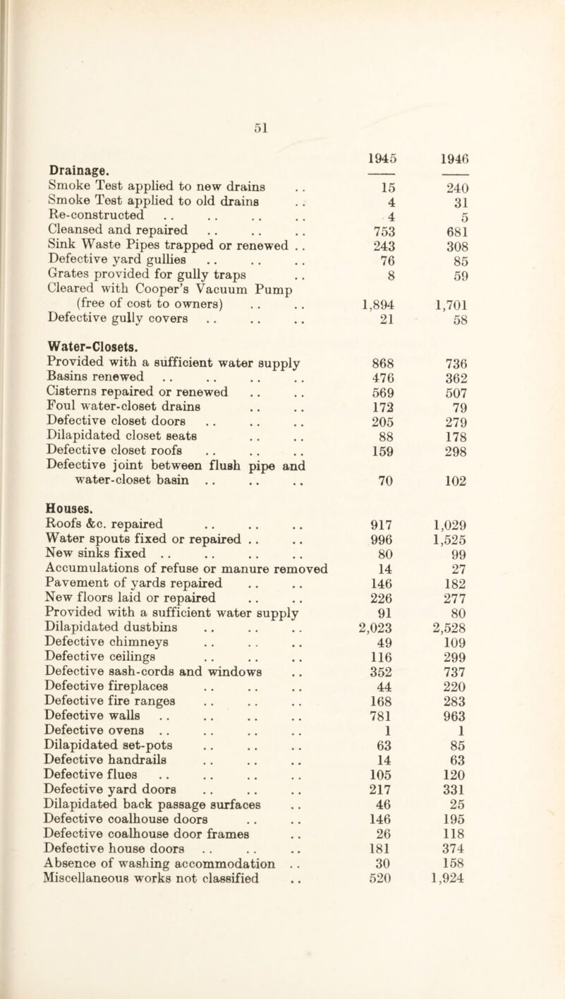 Drainage. Smoke Test applied to new drains Smoke Test applied to old drains Re-constructed Cleansed and repaired Sink Waste Pipes trapped or renewed .. Defective yard gullies Grates provided for gully traps Cleared with Cooper’s Vacuum Pump (free of cost to owners) Defective gully covers Water-Closets. Provided with a sufficient water supply Basins renewed Cisterns repaired or renewed Foul water-closet drains Defective closet doors Dilapidated closet seats Defective closet roofs Defective joint between flush pipe and water-closet basin Houses. Roofs &c. repaired Water spouts fixed or repaired . . New sinks fixed Accumulations of refuse or manure removed Pavement of yards repaired New floors laid or repaired Provided with a sufficient water supply Dilapidated dustbins Defective chimneys Defective ceilings Defective sash-cords and windows Defective fireplaces Defective fire ranges Defective walls Defective ovens Dilapidated set-pots Defective handrails Defective flues Defective yard doors Dilapidated back passage surfaces Defective coalhouse doors Defective coalhouse door frames Defective house doors Absence of washing accommodation Miscellaneous works not classified 1945 1946 15 240 4 31 4 5 753 681 243 308 76 85 8 59 1,894 1,701 21 58 868 736 476 362 569 507 172 79 205 279 88 178 159 298 70 102 917 1,029 996 1,525 80 99 14 27 146 182 226 277 91 80 2,023 2,528 49 109 116 299 352 737 44 220 168 283 781 963 1 1 63 85 14 63 105 120 217 331 46 25 146 195 26 118 181 374 30 158 520 1,924