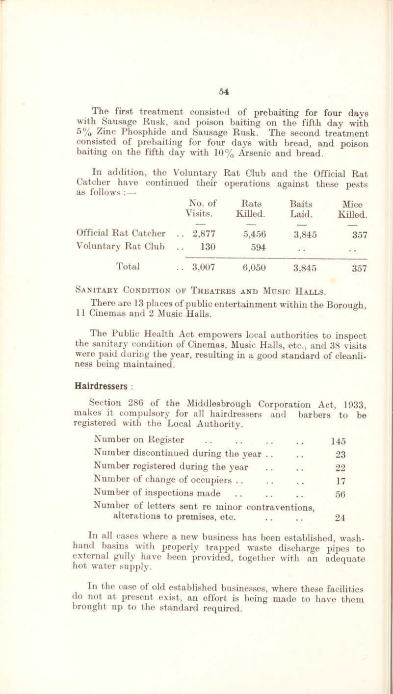 The first treatment consisted of prebaiting for four days with Sausage Rusk, and poison baiting on the fifth day with 5% Zinc Phosphide and Sausage Rusk. The second treatment consisted of prebaiting for four days with bread, and poison baiting on the fifth day with 10% Arsenic and bread. In addition, the Voluntary Rat Club and the Official Rat Catcher have continued their operations against these pests as follows :—- No. of Rats Baits Mice Visits. Killed. Laid. Killed. Official Rat Catcher .. 2,877 5,456 3,845 357 Voluntary Rat Club 130 594 • • Total .. 3,007 6,050 3,845 357 Sanitary Condition of Theatres and Music Halls. There are 13 places of public entertainment within the Borough, 11 Cinemas and 2 Music Halls. The Public Health Act empowers local authorities to inspect the sanitary condition of Cinemas, Music Halls, etc., and 38 visits were paid during the year, resulting in a good standard of cleanli¬ ness being maintained. Hairdressers : Section 286 of the Middlesbrough Corporation Act, 1933, makes it compulsory for all hairdressers and barbers to be registered with the Local Authority. Number on Register 145 Number discontinued during the year . . 23 Number registered during the year 22 Number of change of occupiers 17 Number of inspections made 56 Number of letters sent re minor contraventions, alterations to premises, etc. 24 In all cases where a new business has been established, wash- hand basins with properly trapped waste discharge pipes to external gully have been provided, together with an adequate hot water supply. In the case of old established businesses, where these facilities do not at present exist, an effort is being made to have them brought up to the standard required.