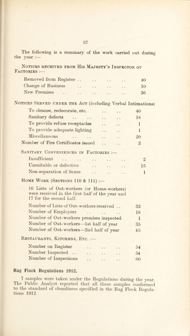 The following is a summary of the work carried out during the year :— Notices received from His Majesty’s Inspector of Factories :— Removed from Register .. .. . . . . 40 Change of Business . . .. . . . . 10 New Premises .. . . . . .. . . 36 Notices Served under the Act (including Verbal Intimations) To cleanse, redecorate, etc. .. .. 40 Sanitary defects .. .. .. .. 18 To provide refuse receptacles .. .. 1 To provide adequate lighting . . . . 1 Miscellaneous . . .. . . . . 20 Number of Fire Certificates issued .. . . 3 Sanitary Conveniences in Factories :— Insufficient . . . . . . . . . . 2 Unsuitable or defective . . . . . . 15 Non-separation of Sexes . . . . . . 1 Home Work (Sections 110 & 111) :— 16 Lists of Out-workers (or Home-workers) were received in the first half of the year and 17 for the second half. Number of Lists of Out-workers received . . 33 Number of Employers . . . . . . 18 Number of Out-workers premises inspected 1 Number of Out-workers—1st half of year 35 Number of Out-workers—2nd half of year 45 Restaurants, Kitchens, Etc. :— Number on Register . . .. . . 54 Number Inspected .. . . .. . . 54 Number of Inspections . . . . . . 60 Rag Flock Regulations 1912. 7 samples were taken under the Regulations during the year. The Public Analyst reported that all these samples conformed to the standard of cleanliness specified in the Rag Flock Regula¬ tions 1912.