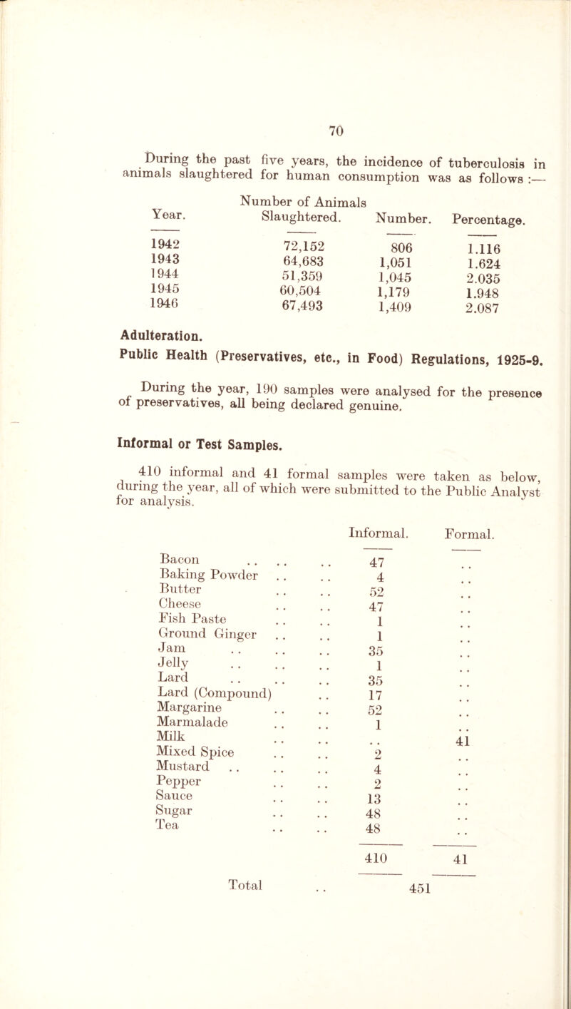 . During the past five years, the incidence of tuberculosis in animals slaughtered for human consumption was as follows :_ Year. Number of Animals Slaughtered. Number. Percentage. 1942 72,152 806 1.116 1943 64,683 1,051 1.624 1944 51,359 1,045 2.035 1945 60,504 1,179 1.948 1946 67,493 1,409 2.087 Adulteration. Public Health (Preservatives, etc., in Food) Regulations, 1925-9. During the year, 190 samples were analysed for the presence of preservatives, all being declared genuine. Informal or Test Samples. 410 informal and 41 formal samples were taken as below, during the year, all of which were submitted to the Public Analyst for analysis. Informal. Formal. Bacon 47 Baking Powder 4 Butter 52 Cheese 47 Fish Paste 1 Ground Ginger 1 Jam 35 Jelly 1 Lard 35 Lard (Compound) 17 Margarine 52 Marmalade 1 Milk • * • • 41 Mixed Spice 2 Mustard 4 Pepper 2 Sauce 13 Sugar 48 Tea 48 • • 410 41 Total 451