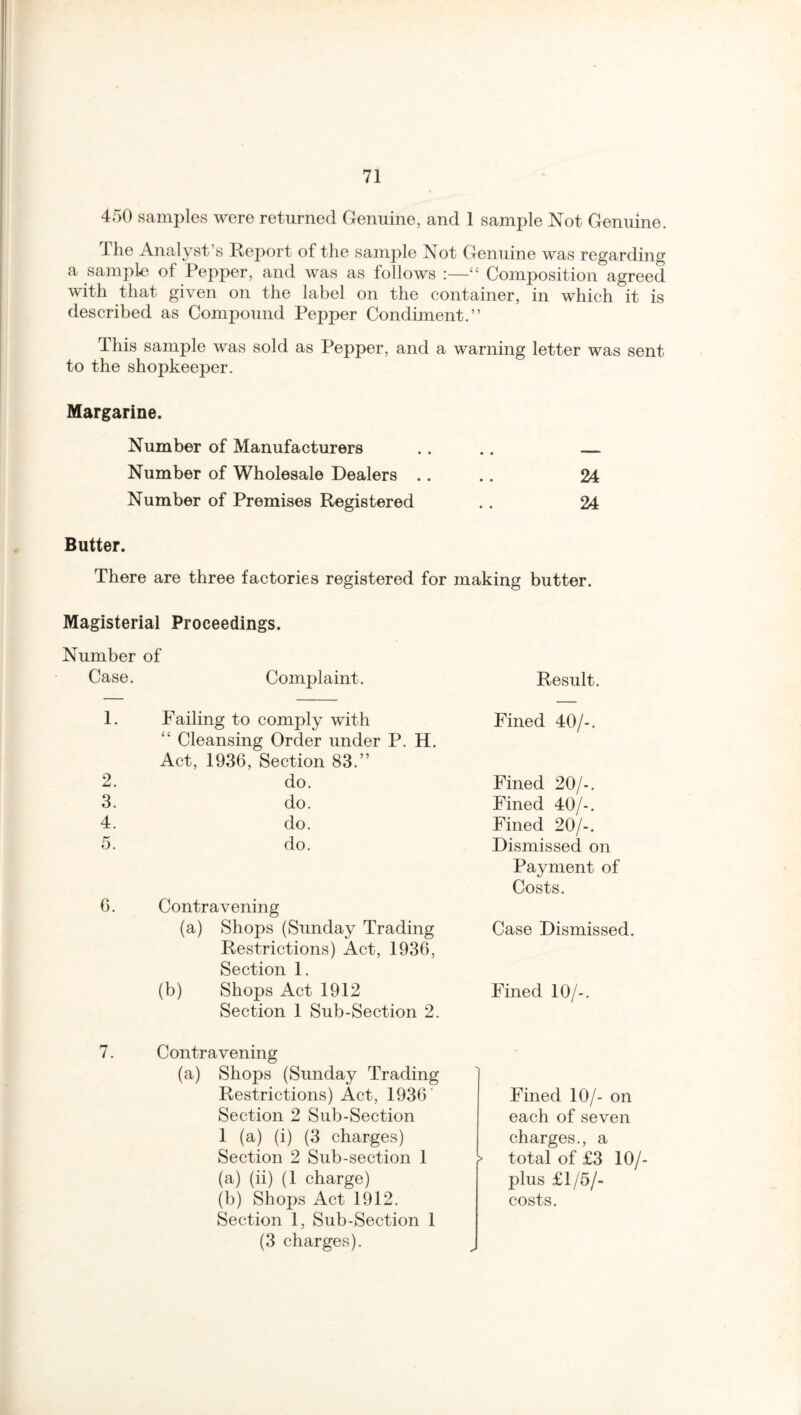 450 samples were returned Genuine, and 1 sample Not Genuine. The Analyst's Report of the sample Not Genuine was regarding a sample of Pepper, and was as follows “ Composition agreed with that given on the label on the container, in which it is described as Compound Pepper Condiment.” This sample was sold as Pepper, and a warning letter was sent to the shopkeeper. Margarine. Number of Manufacturers .. .. — Number of Wholesale Dealers .. .. 24 Number of Premises Registered . . 24 Butter. There are three factories registered for making butter. Magisterial Proceedings. Number of Case. Complaint. Result. 1. Failing to comply with “ Cleansing Order under P. H. Act, 1936, Section 83.” Fined 40/-. 2. do. Fined 20/-. 3. do. Fined 40/-. 4. do. Fined 20/-. 5. do. Dismissed on Payment of Costs. 0. Contravening (a) Shops (Sunday Trading Restrictions) Act, 1936, Section 1. Case Dismissed. (b) Shops Act 1912 Section 1 Sub-Section 2. Fined 10/-. 7. Contravening (a) Shops (Sunday Trading Restrictions) Act, 1936' Fined 10/- on Section 2 Sub-Section each of seven 1 (a) (i) (3 charges) charges., a Section 2 Sub-section 1 > total of £3 10 (a) (ii) (1 charge) plus £1/5/- (b) Shops Act 1912. Section 1, Sub-Section 1 (3 charges). costs.