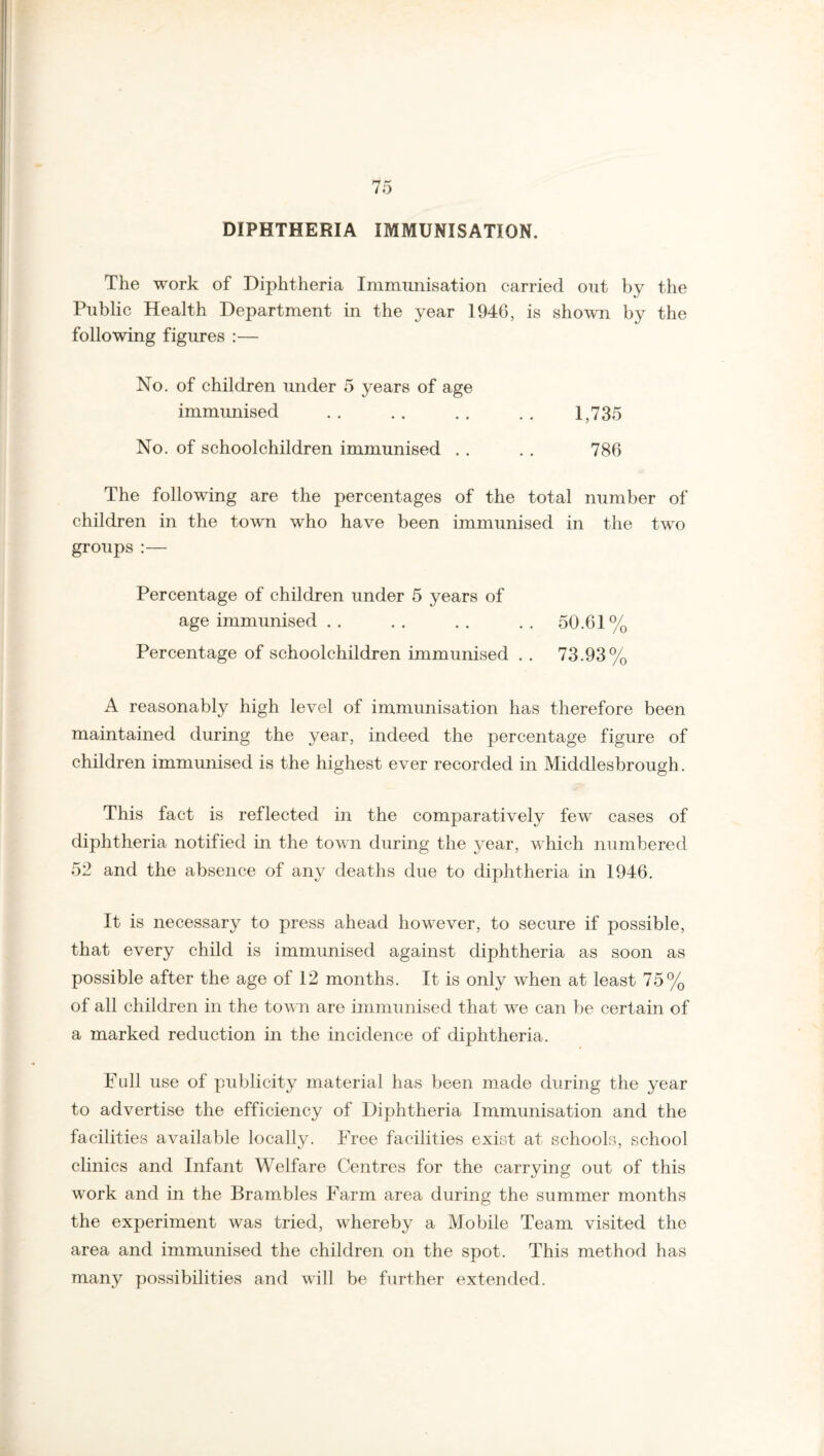 DIPHTHERIA IMMUNISATION. The work of Diphtheria Immunisation carried out by the Public Health Department in the year 1946, is shown by the following figures :— No. of children under 5 years of age immunised .. .. .. .. 1,735 No. of schoolchildren immunised .. . . 786 The following are the percentages of the total number of children in the town who have been immunised in the two groups:— Percentage of children under 5 years of age immunised . . . . .. . . 50.61% Percentage of schoolchildren immunised . . 73.93% A reasonably high level of immunisation has therefore been maintained during the year, indeed the percentage figure of children immunised is the highest ever recorded in Middlesbrough. This fact is reflected in the comparatively few cases of diphtheria notified in the town during the year, which numbered 52 and the absence of any deaths due to diphtheria in 1946. It is necessary to press ahead however, to secure if possible, that every child is immunised against diphtheria as soon as possible after the age of 12 months. It is only when at least 75% of all children in the town are immunised that we can be certain of a marked reduction in the incidence of diphtheria. Full use of publicity material has been made during the year to advertise the efficiency of Diphtheria Immunisation and the facilities available locally. Free facilities exist at schools, school clinics and Infant Welfare Centres for the carrying out of this work and in the Brambles Farm area during the summer months the experiment was tried, whereby a Mobile Team visited the area and immunised the children on the spot. This method has many possibilities and will be further extended.