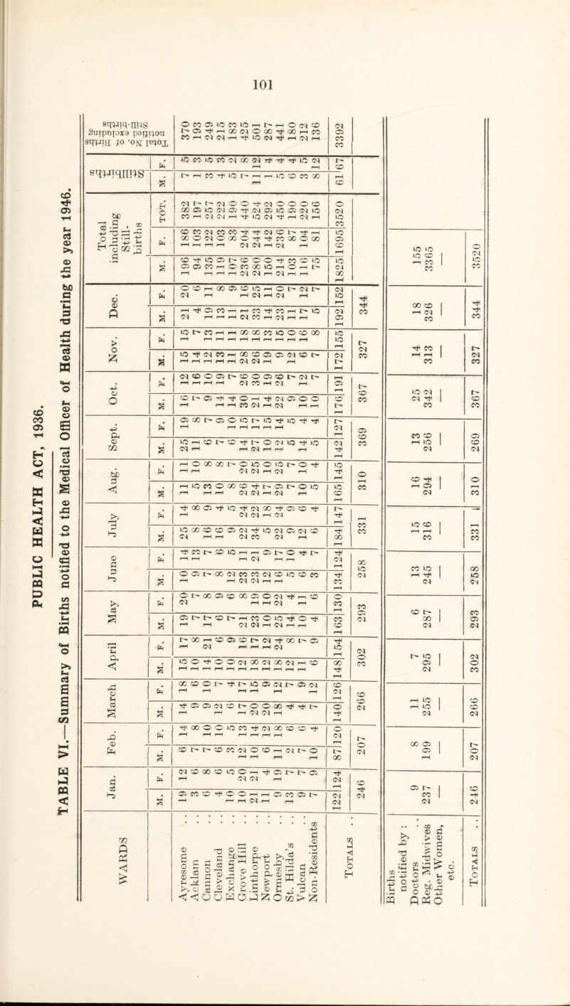 PUBLIC HEALTH ACT, 1936. TABLE VI.—Summary of Births notified to the Medical Officer of Health during the year 1946. 101 wtwhtos Suipnpxa pgrjpoa swia jo -o^'p^ox ©CO©lCC010rHt^rH©C^© I> o> r—<O0©}©O0''tfO0i-HCO MHffKMH’JUONTfHMH 3392 lOCOlQMtMQON^TjrtlON i- swqims t-HfO^lOt'HHlOOCOQO Total lcluding Still¬ births 1 TOT. 0qt>i>c\|OO'^cqOOOcD cconoiN03^iM(35ioai(>)io 3520 ©M(M{0«Ti<^(NO^H COOMOGOO^^COXOX 1—• r-1 rH r-H 5\| M 1-I (M r-H 1695 155 3365 © ©i • ^ ©Ht<iQ©t^©©©Tt<c©©>0 rH rH r-H r-H ©l r-H ©} r-H rH 1825 1 © 6 0©rHXffi©10HOt^Wt^ ©1 i-H H M H r-H 152 344 18 326 H^OJMrHl-M-^CClrHt-lO 1 r*< > lOCOHHOOOOfOOOOOO & 1 ©J©©©t>©©©cor-.©|tr. r—1 l-H r-H r-H M CO H M rH T—i o> 367 © ©1 1 I> ©t'OCrtt^OH^^OJO© ©1 1 © OJOOI>C550lOi>n©Tti»OTti'^ r-H i—H r-H r-H r-H i-H 127 1 bb rHOooacE^oiooioc-O''^ rH rH N (M H (M r—1 145 © T^GOOlr^lOTh^oOT^GiODrjH rH Ncq H p 147 rH 15 316 . a iOCC©©©©|rfH©©i©©i© ©l rH r-H P CO ©1 r-H 184 CO 1 CO CO CO ft r^COt'©10HH©I>©'^|> rH i—1 rH ©q r-H i—1 124 258 13 245 i 258 p a OOil>CO(MCOCC(MCOlOCOCC rH r-H (M C^l r-H r-H 134 1 csj ft Ot^ooaJcoooaOfM^HCo Cq i-H pH (M rH 130 293 CD I> | 293 a a ©t'b©t'rHCOOlOr#©^ rH r-H P M H p H H 163 oo ©i 1 April ft t'Xrl©©©tHtq^oOt'® r-H ©q H H H (M 154 rH 7 295 I 302 a ©©TdOOtqXipXiMH© rH rH i-H r-H r-H r-H r-H r-H r-H rH i-H 00 r* rH CO 1 ^ 1 o Sh ft | X©Ot-^t^lO®oqt-©(M rH r-H r-H i—1 i-H r-H 126 CO 11 255 i 266 CO leH a r-H i-H r-H r-H 140 ©1 1 0 ft ^x©©iocoT#(pa)©©Tj( r-H r-H r-H rH r-H r-H r-H 120 I> rn go a> Ph a | C©t>l>C©C©©qOC©r-H<Ml>© rH r-H i-H i—| oo ©i a* rH 1 © ©1 d o3 ft pxxoiooH^abt-® rH ©| ©1 r-H 124 CD © t- l CD >“5 a © CO © © ©> ,— r-H © C© © t— r-H r^ i-H ©C| i-H i—1 ©i ©a HH ©i CO ©i 1 ©1 WARDS Ayresome Acklam Cannon Cleveland Exchange Grove Hill Linthorpe Newport Ormesby St. Hilda’s Vulcan Non-Residents Totals . . Births notified by : Doctors Reg. Midwives Other Women, etc. Totals