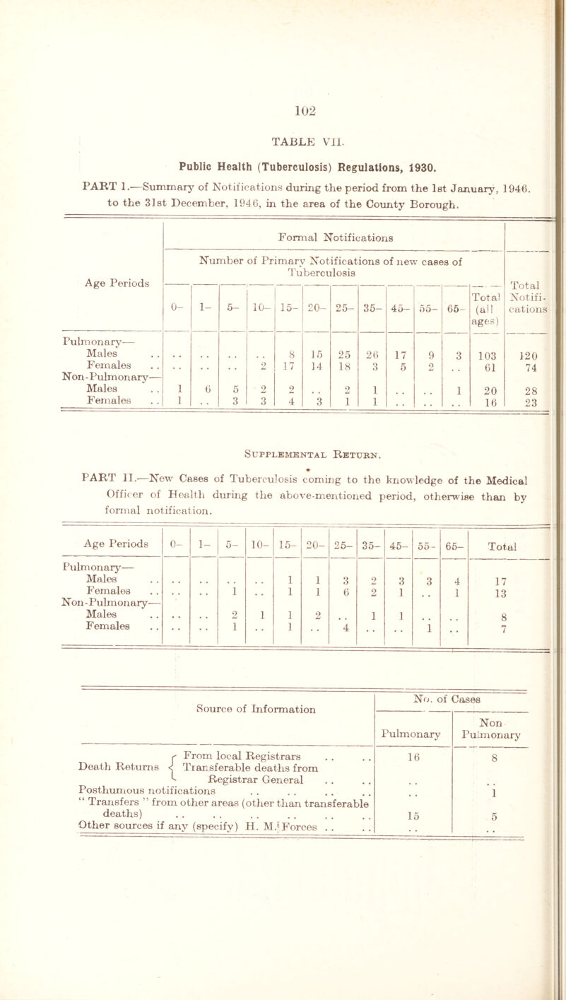 TABLE VII. Public Health (Tuberculosis) Regulations, 1930. PART 1.—Summary of Notifications during the period from the 1st January, 1946. to the 31st December, 1940, in the area of the County Borough. Formal Notifications Number of Primary Notifications of new cases of Tuberculosis 0- 1- 5- — 10- 15- l o <M 25- 35- 45- 55- 65- Total (all ages) lotai Notifi¬ cations Pulmonary— Males 8 15 25 26 17 9 3 103 120 Females . . , , , , 2 17 14 18 O 5 2 61 74 Non-Pulmonary— Males 1 6 5 2 2 2 1 1 20 28 Females 1 3 3 4 3 1 1 16 23 Supplemental Retubn. PART II.—New Cases of Tuberculosis coming to the knowledge of the Medical Officer of Health during the above-mentioned period, otherwise than by formal notification. Age Periods 0- 1- 5- 10- 15- 20- 25- 35- 45- 55— 65- Total Pulmonary— Males • . • . , , , , 1 1 3 2 3 3 4 17 Females 1 # 9 1 1 6 2 1 1 13 Non-Pulmonary— Males • • , , 2 1 1 2 1 ] 8 Females • • • • 1 1 4 • • • • 1 • • 7 Source of Information No. of Cases Pulmonary Non Puimonary 1 From local Registrars 16 8 Death Returns < Transferable deaths from Registrar General Posthumous notifications 1 14 Transfers from other areas (other than transferable deaths) . 15 5 Other sources if any (specify) H. M.{Forces . .