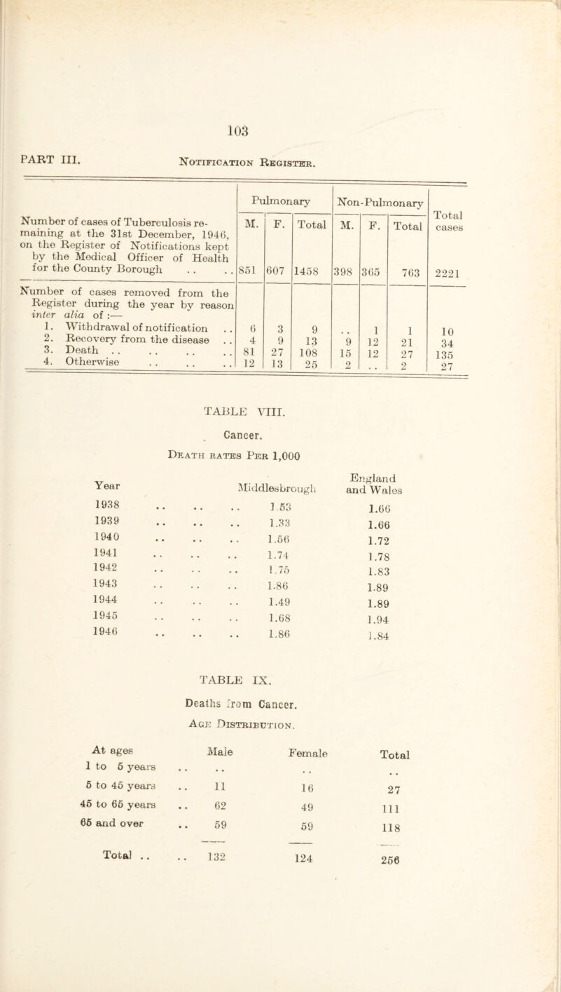 PART III. Notification Register. Number of cases of Tuberculosis re¬ maining at the 31st December, 1946, on the Register of Notifications kept by the Medical Officer of Health for the County Borough Pulmonary Number of cases removed from the Register during the year by reason inter alia of :— 1. Withdrawal of notification 2. Recovery from the disease 3. Death 4. Otherwise M. 851 6 4 81 12 F. 607 3 9 27 13 Total 1458 9 13 108 25 Non-Pulmonary M. 398 9 15 2 F. 365 1 12 12 Total 763 1 21 27 2 Total cases 2221 10 34 135 27 TABLE VIII. Cancer. Death rates Per 1,000 Year England Middlesbrough and Wales 1938 • • • • 1.53 1.66 1939 • • • • 1.33 1.66 1940 • • • • 1.56 1.72 1941 . . • « 1.74 1.78 1942 • • • • . . 1.75 1.83 1943 • < • • 1.86 1.89 1944 • • • • 1.49 1.89 1945 • • • • 1.68 1.94 1946 • • * . 1.86 1.84 TABLE IX. Deaths from Cancer. Age Distribution. At ages Male Female Total 1 to 5 years • * • • • . • • 6 to 45 years 11 16 27 45 to 66 years 62 49 111 65 and over 59 59 118 Total .. 132 124 256