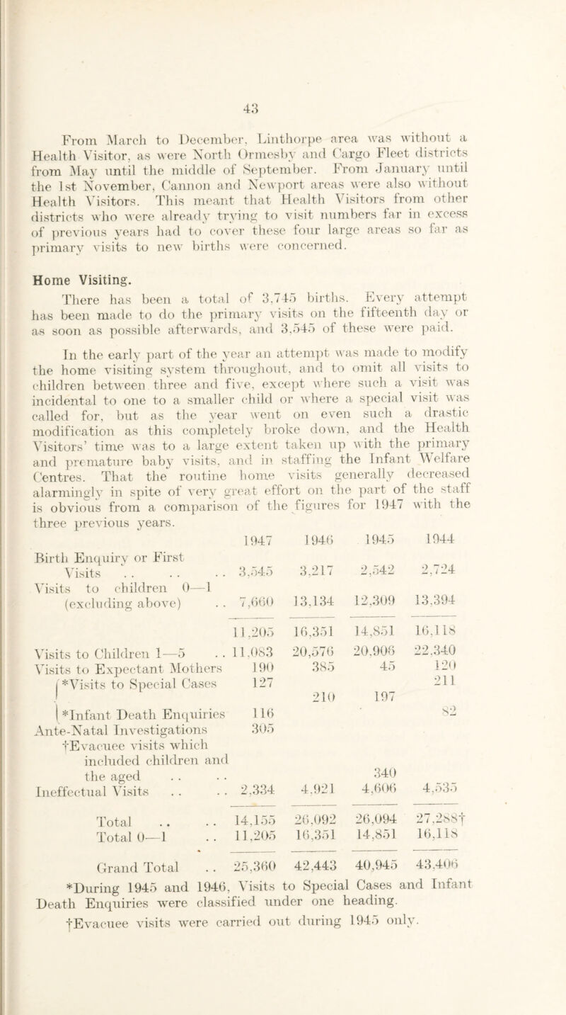From March to December, Dinthorpe area was without a Health Visitor, as were North Ormesby and Cargo Fleet districts from May until the middle of September. From January until the 1st November, Cannon and Newport areas were also without Health Visitors. This meant that Health Visitors from other districts who were already trying to visit numbers far in excess of previous years had to cover these four large areas so far as primary visits to new births were concerned. Home Visiting. There has been a total of 3,745 births. Every attempt has been made to do the primary visits on the fifteenth day or as soon as possible afterwards, and 3,545 of these were paid. In the early part of the year an attempt was made to modify the home visiting system throughout, and to omit all visits to children between three and five, except where such a visit was incidental to one to a smaller child or where a special visit was called for, but as the year went on even such a drastic modification as this completely broke down, and the Health Visitors' time was to a large extent taken up with the primary and premature baby visits, and in staffing the Infant Welfare Centres. That the routine home visits generally decreased alarmingly in spite of very great effort on the part of the staff is obvious from a comparison of the figures for 1947 with the three previous years. 1947 1946 1945 1944 Birth Enquirv or First 2,724 Visits 3,545 3,217 2,542 Visits to children 0—1 (excluding above) 7,660 13,134 12,309 13,394 11,205 16,351 14,851 16,118 Visits to Children 1—5 11,083 20,576 20,908 22,340 Visits to Expectant Mothers 190 385 45 120 | *Visits to Special Cases 127 211 210 197 1 * Infant Death Enquiries 116 82 Ante-Natal Investigations 305 ■(■Evacuee visits which included children and the aged 340 4,o3o Ineffectual Visits 2,334 4,921 4,606 Total 14,155 26,092 26,094 27,288' Total 0—1 11,205 16,351 14,851 16,118 Grand Total 25,360 42,443 40,945 43,406 * During 1945 and 1946, Visits to Special Cases and Infant Death Enquiries were classified under one heading. ■(Evacuee visits were carried out during 1945 only.