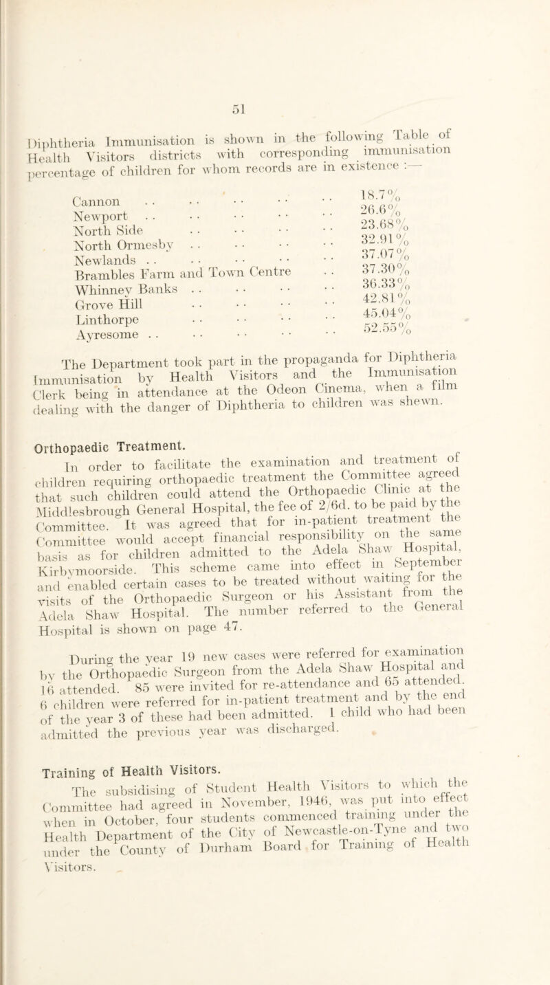 i )iphtheria Immunisation Health Visitors districts percentage of children for is shown in the following Table of with corresponding immunisation whom records are in existence : Cannon Newport North Side North Ormesbv Newlands Brambles Farm and Town Centre Whinnev Banks Grove Hill Linthorpe Ayresome 18.7% 26.6% 23.68% 32.91% 37.07% 37.30% 36.33% 42.81% 45.04% 52.55% The Department took part in the propaganda for Diphtheria Immunisation by Health Visitors and the Immunisation Clerk bein'? in attendance at the Odeon Cinema, when a film dealing with the danger of Diphtheria to children was shewn. Orthopaedic Treatment. In order to facilitate the examination and treatment of children requiring orthopaedic treatment the Committee agreed th“ch children could attend the Orthopaedic Clinic at he Middlesbrough General Hospital, the fee of 2/6d. to be paid by >< Committee. It was agreed that for m-patient treatmen Committee would accept financial responsibility on the same basis as for children admitted to the Adela Shaw Hospital Kirbvmoorside. This scheme came into effect m Septembei and enabled certain cases to be treated without waitrng for the visits of the Orthopaedic Surgeon or his Assistant from the Adela Shaw Hospital. The number referred to the General Hospital is shown on page 47. Durine the vear 19 new cases were referred for examination by the Orthopaedic Surgeon from the Adela Shaw HospitH and lii attended. 85 were invited for re-attendance and 6o atten le . (i children were referred for in-patient treatment and by the end of the year 3 of these had been admitted. 1 child who had been admitted the previous year was discharged. Training of Health Visitors. The subsidising of Student Health Visitors to which the Committee had agreed in November, 194b, was put into effect when in October, four students commenced training under the Health Department of the City of Newcastle-on- under the County of Durham Board for Training of Health Visitors.