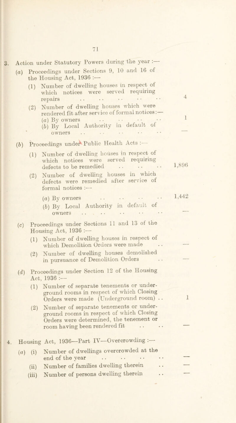 3, Action under Statutory Powers during the year :— (a) Proceedings under Sections 9, 10 and 16 of the Housing Act, 1936 —• (1) Number of dwelling houses in respect of which notices were served requiring repairs (2) Number of dwelling houses which were rendered fit after service of formal notices:— (a) By owners .. • • • • (b) By Local Authority in default of owners (b) Proceedings undei* Public Health Acts : - (1) Number of dwelling houses in respect of which notices were served requiring defects to be remedied (2) Number of dwelling houses in which defects w^ere remedied after service of formal notices :— (a) By owners (b) By Local Authority in default ot owners .... (c) Proceedings under Sections 11 and 13 of the Housing Act, 1936 :— (1) Number of dwelling houses in respect of which Demolition Orders were made (2) Number of dwelling houses demolished in pursuance of Demolition Orders (d) Proceedings under Section 12 of the Housing Act, 1936 :— (}) Number of separate tenements or under¬ ground rooms in respect of which Closing Orders were made (Underground room) . . (2) Number of separate tenements or under¬ ground rooms in respect of which Closing Orders were determined, the tenement or room having been rendered fit 4. Housing Act, 1936—Part IV—Overcrowding :— (a) (i) Number of dwellings overcrowded at the end of the year (ii) Number of families dwelling therein (iii) Number of persons dwelling therein 1,896 1,442 1