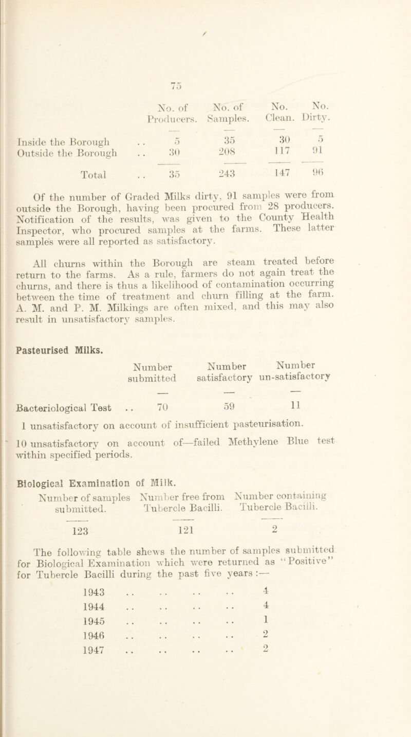 No. of No. of No. No. Producers. Samples. Clean. Dirty Inside the Borough 5 35 30 5 Outside the Borough 30 208 117 91 Total 35 243 147 96 Of the number of Graded Milks dirty, 91 samples were irom outside the Borough, having been procured from 28 producers. Notification of the results, was given to the County Health Inspector, who procured samples at the farms. These latter samples were all reported as satisfactory. All churns within the Borough are steam treated before return to the farms. As a rule, farmers do not again treat the churns, and there is thus a likelihood of contamination occurring between the time of treatment and churn tilling at the farm. A. M. and P. M. Milkings are often mixed, and this may also result in unsatisfactory samples. Pasteurised Milks. Number Number Number submitted satisfactory un-satisfactory Bacteriological Test 70 59 11 I unsatisfactory on account of insufficient pasteurisation. 10 unsatisfactory on account of—failed Methylene Blue test within specified periods. Biological Examination of Milk. Number of samples Number tree from Number containing submitted. 1 uhercle Bacilli. i uoercle Baciili. 123 121 2 The following table shews the number of samples submitted for Biological Examination which were returned as “Positive” for Tubercle Bacilli during the past five years : 1943 1944 1945 1946 4 4 1 9 • •
