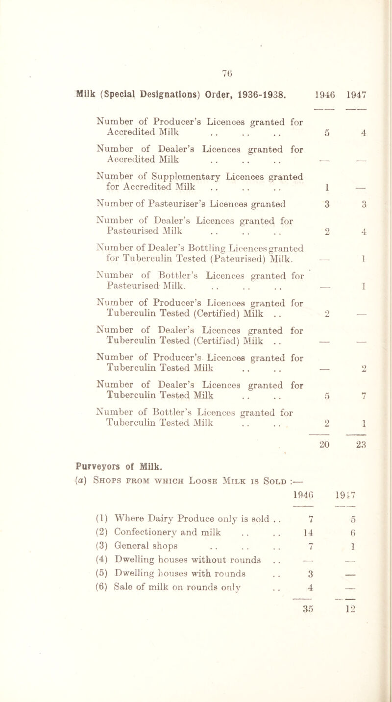 Milk (Special Designations) Order, 1938-1938. 1916 Number of Producer’s Licences granted for Accredited Milk . . . . . . 5 Number of Dealer’s Licences granted for Accredited Milk . . . . . . — Number of Supplementary Licences granted for Accredited Milk . . . . . . 1 Number of Pasteuriser’s Licences granted 3 Number of Dealer’s Licences granted for Pasteurised Milk . . . . . . 2 Number of Dealer’s Bottling Licences granted for Tuberculin Tested (Pateurised) Milk. Number of Bottler’s Licences granted for Pasteurised Milk. . . . . . . — Number of Producer’s Licences granted for Tuberculin Tested (Certified) Milk .. 2 Number of Dealer’s Licences granted for Tuberculin Tested (Certified) Milk .. — Number of Producer’s Licences granted for Tuberculin Tested Milk .. . . — Number of Dealer’s Licences granted for Tuberculin Tested Milk . . . . 5 Number of Bottler’s Licences granted for Tuberculin Tested Milk . . . . 2 20 Purveyors of Milk. [a) Shops from which Loose Milk is Sold :— 1946 (1) Where Dairy Produce only is sold . . (2) Confectionery and milk (3) General shops (4) Dwelling houses without rounds (5) Dwelling houses with rounds (6) Sale of milk on rounds only 7 14 7 3 4