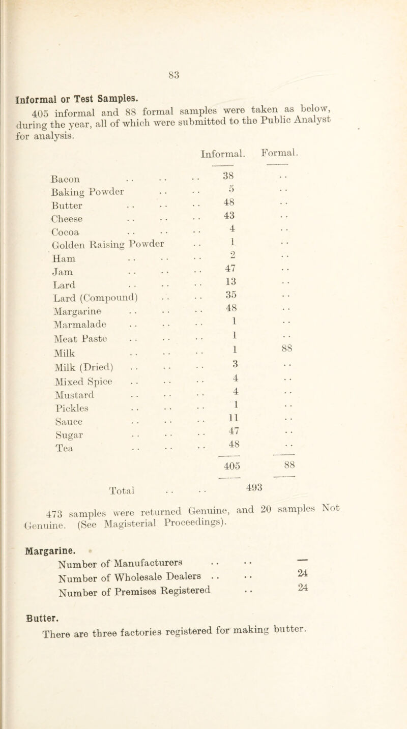 Informal or Test Samples. 405 informal and 88 formal samples were taken as below during the year, all of which were submitted to the Public Analyst for analysis. Informal. Formal. Bacon • • 38 Baking Powder • • 5 Butter • • 48 Cheese • • 43 Cocoa • • 4 Golden Raising Powder i Ham . • 2 Jam • • 47 Lard • • 13 Lard (Compound) • • 35 Margarine • • 48 Marmalade • • 1 Meat Paste • • 1 Milk • • 1 Milk (Dried) • • 3 Mixed Spice • • 4 Mustard • • 4 Pickles • • 1 Sauce • • 11 Sugar • • 47 Tea • • 48 405 88 I 473 samples were returned Genuine, and 20 samples Not Genuine. (See Magisterial Proceedings). Margarine. Number of Manufacturers Number of Wholesale Dealers . . Number of Premises Registered Butter. There are three factories registered for making butter.