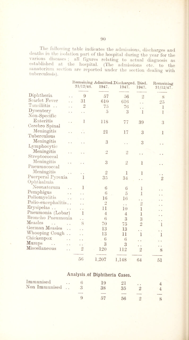 ^_Llie iollowing table indicates the admissions, discharges and deatns in the isolation part of the hospital during the year for the various diseases ; all figures relating to actual diagnosis as established at the hospital. (The admissions etc. to the sanatorium section are reported under the section dealing with tuberculosis). Remaining Admitted.Discharged. Died. Remaining 31/12/46. 1947. 1947. 1947. 31/12/47. Diphtheria 9 57 56 2 8 Scarlet Fever 31 610 616 25 Tonsillitis . . 2 75 76 1 Dj^sentery 5 3 1 1 Non-Specific Enteritis I 118 77 39 3 Cerebro Spinal Meningitis • • 21 17 3 1 Tuberculous Meningitis • • 3 3 Lymphocytic Meningitis • • 9 JmJ 9 AJ Streptococcal Meningitis • • 3 2 1 Pneumococcal Meningitis • • 9 AJ I 1 Puerperal Pyrexia 1 35 34 2 Ophthalmia Neonatorum 1 6 6 1 Pemphigus • • 6 5 1 Poliomyelitis • • 16 16 Polio-encephalitis. . • • 9 AJ 9 Erysipelas . . • « 11 10 1 Pneumonia (Lobar) 1 4 4 1 Broncho Pneumonia 6 3 3 Measles 8 70 75 2 • • 1 German Measles . . • • 13 13 Whooping Gough . . • • 13 11 1 ] Chickenpox • • 6 6 Mumps • • 3 3 Miscellaneous 2 120 112 2 8 56 1,207 1,148 64 51 Analysis.of Diphtheria Cases. 19 21 • • 4 38 35 2 4 — — -- -- 57 56 2 8 Immunised Non Immunised 9