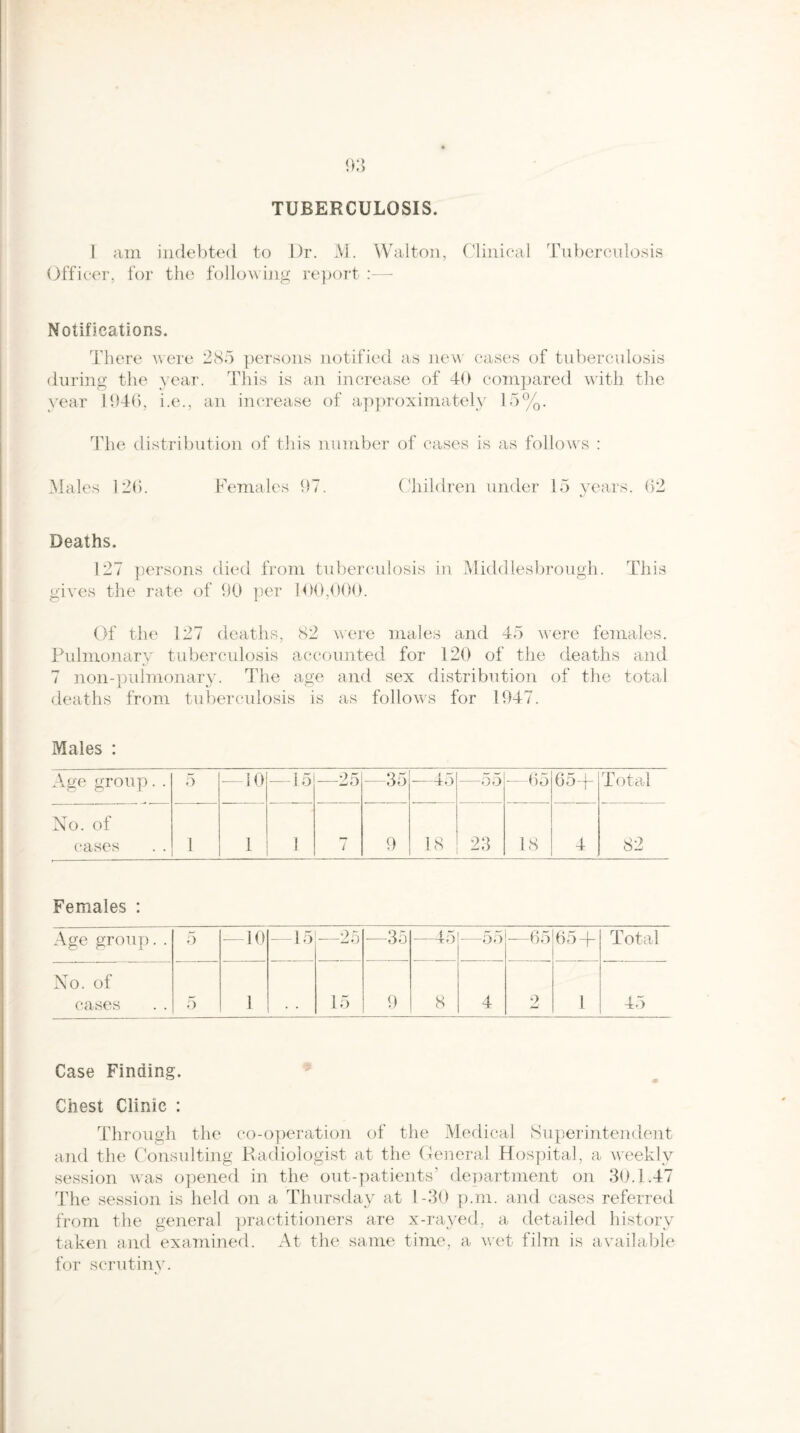 TUBERCULOSIS. I am indebted to Dr. M. Walton, Clinical Tuberculosis Officer, for the following report :— Notifications. There were 285 persons notified as new cases of tuberculosis during the year. This is an increase of 40 compared with the year 1946, i.e., an increase of approximately 15%. The distribution of this number of cases is as follows Males 126. Females 97. Children under 15 years. 62 Deaths. 127 persons died from tuberculosis in Middlesbrough. This gives the rate of 90 per 100,000. Of the 127 deaths, 82 were males and 45 were females. Pulmonary tuberculosis accounted for 120 of the deaths and 7 noil-pulmonary. The age and sex distribution of the total deaths from tuberculosis is as follows for 1947. Males : Age group. . 5 —10 —15 —25 35 —45 —55 -—65 65-f- Total No. of cases 1 1 1 7 9 18 !)<) 23 18 4 82 Females : Age group. . 5 —10 15 —25 —35 —45 —55 -—65 65-j- Total No. of cases 5 1 15 9 8 4 2 1 45 Case Finding. Chest Clinic : Through the co-operation of the Medical Superintendent and the Consulting Radiologist at the General Hospital, a weekly session was opened in the out-patients’ department on 30.1.47 The session is held on a Thursday at 1-30 p.m. and cases referred from the general practitioners are x-rayed, a detailed history taken and examined. At the same time, a wet film is available for scrutiny.