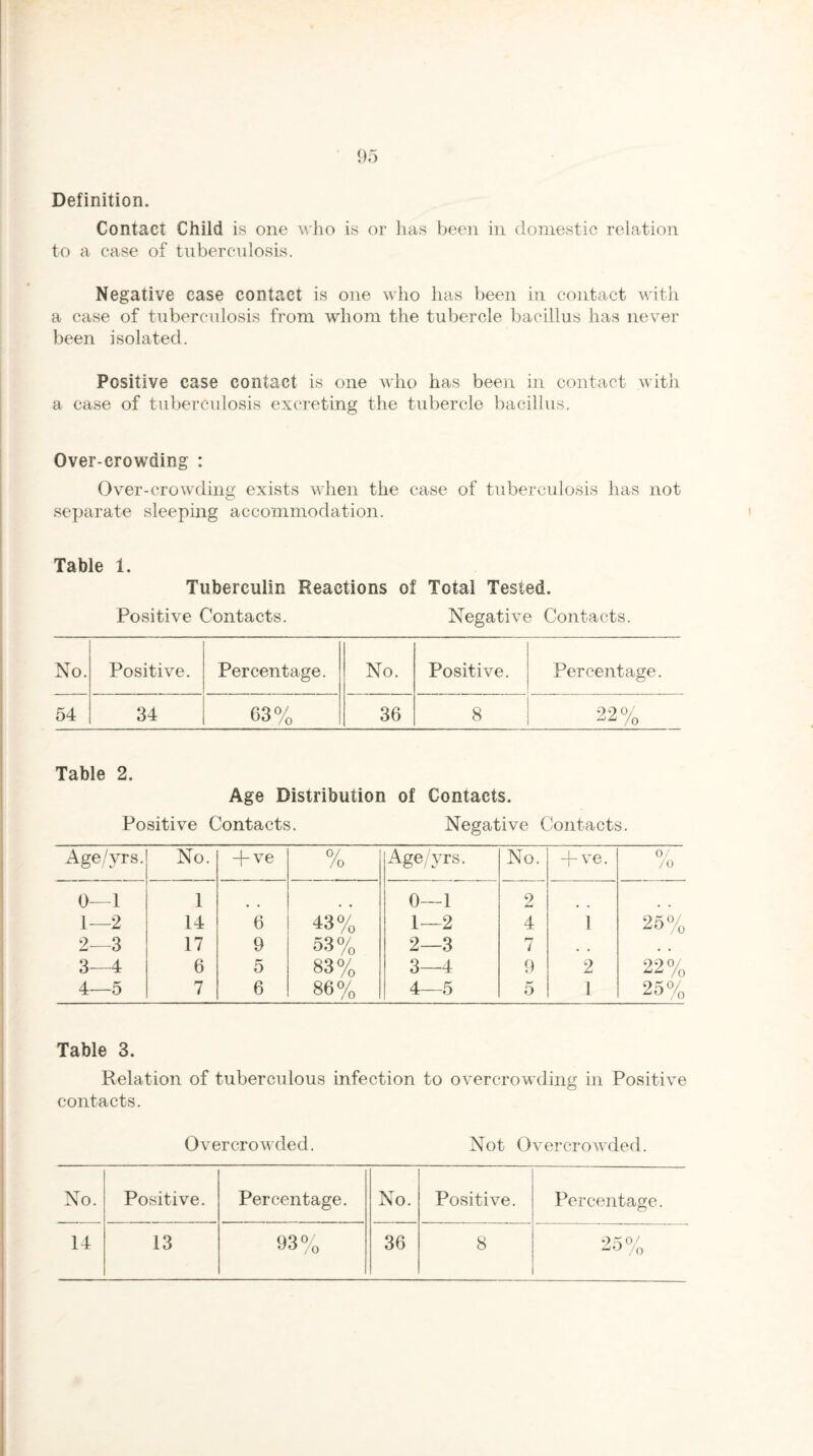 Definition. Contact Child is one who is or has been in domestic relation to a case of tuberculosis. Negative case contact is one who has been in contact with a case of tuberculosis from whom the tubercle bacillus has never been isolated. Positive case contact is one who has been in contact with a case of tuberculosis excreting the tubercle bacillus. Over-crowding : Over-crowding exists when the case of tuberculosis has not separate sleeping accommodation. Table i. Tuberculin Reactions of Total Tested. Positive Contacts. Negative Contacts. No. Positive. Percentage. No. Positive. Percentage. 54 34 03% 36 8 99 0/ /o Table 2. Age Distribution of Contacts. Positive Contacts. Negative Contacts. Age/vrs. No. d-ve % Age/yrs. No. + VC. 0/ /o 0—1 1 0—1 2 1—2 14 6 43% 1—2 4 1 25% 2—3 17 9 53% 2—3 7 , , 3—4 6 o 83% 3—4 9 2 22% 4—5 7 6 86% 4—5 5 1 25% Table 3. Relation of tuberculous infection to overcrowding in Positive contacts. Overcrowded. Not Overcrowded. No. Positive. Percentage. No. Positive. Percentage. 14 13 93% 36 8 95°/ /0