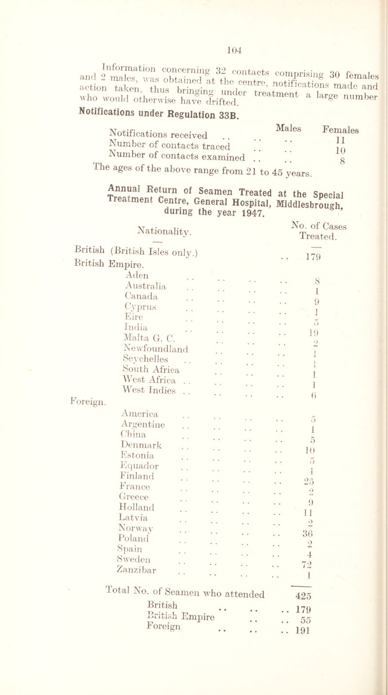 „nH o1lOI',mation concerning 32 contacts comprising 30 females i d:Lt ? who would otherwise have drifted. ' rlh->e number Notifications under Regulation 33B. Notifications received . . e& Number of contacts traced Number of contacts examined he ages nf the above range from 21 to 45 years. Females 11 10 8 Annual Return of Seamen Treated at the Special Treatment Centre, General Hospital, Middlesbrough during the year 1947. Nationality. British (British Isles only.) British Empire. Aden Australia Canada Cyprus Eire India Malta G. C. Newfoundland Seychelles South Africa West Africa . . West Indies . . Foreign. America Argentine China Denmark Estonia Equador Finland France Greece Holland Latvia Norway Poland Spain Sweden Zanzibar No. of Cases Treated. 179 8 1 9 1 5 19 2 i i J i 1 1 b o 1 o 10 9 11 30 9 4 1 Total No. of Seamen who attended British British Empire Foreign O • • • ♦ 425 179 55 191