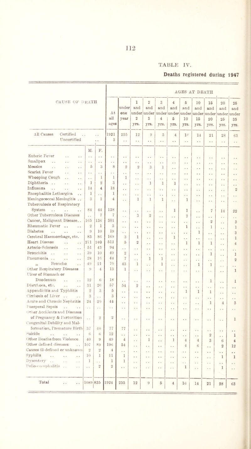 TABLE IV. Deaths registered during 1947 cause of death AGES AT DEATH At all ages under one year 1 and under 2 yrs. 2 and under 3 yrs. 3 and under 4 yrs. 4 and under 5 yrs. 5 and under 10 yrs. 10 and undei 15 yrs. 15 and under 20 yrs. 20 and under 25 yrs. 25 and under 35 yrs. All Causes Certified , . 1921 255 12 9 5 4 16 14 21 28 63 Uncertified 3 • • • • • • M. F. Enteric Fever , , , , , , # . # B Smallpox . . . • . . • . , « , # * # Measles 5 3 8 2 2 3 1 Scarlet Fever . , , , . . Whooping Cough .. . . 1 1 1 , , , . , # Diphtheria . . 1 2 3 . . v . 1 1 1 Influenza 14 4 18 , . . , 2 Encephalitis Lethargica 1 • . 1 . . . a . , Meningococcal Meningitis .. 3 1 4 . , 1 1 1 1 Tuberculosis of Respiratory System 84 44 128 . . . , , , , , 1 1 7 14 22 Other Tuberculous Diseases , . 7 7 , , 3 2 Q Cancer, Malignant Disease.. 165 136 301 v . , , # # 2 3 Rheumatic Fever .. 2 1 3 , . , , # , 1 1 1 Diabetes 9 10 19 . , # # # 4 1 3 Cerebral Haemorrhage, etc. 83 86 169 3 1 # , 1 1 Heart Disease 271 240 511 5 2 , , 1 1 1 4 Arterio-Sclerosis 51 43 94 , , , , # # Bronchitis .. 39 10 49 2 1 1 Pneumonia .. 28 16 44 7 i 1 2 ,, Broncho 49 21 70 43 1 1 1 1 Other Respiratory Diseases 9 4 13 1 , , 1 Ulcer of Stomach or Duodenum 12 6 18 , . , , . , 1 1 Diarrhoea, etc. 31 26 57 54 2 # Appendicitis and Typhlitis 2 3 5 • , , , , , 1 1 1 Cirrhosis of Liver . . 3 , , 3 Acute and Chronic Nephritis 24 20 44 , , 1 4 3 Puerperal Sepsis . . . . . . , , , # # 4 Other Accidents and Diseases of Pregnancy & Parturition 2 2 , . , , 1 Congenital Debility and Mai- formation, Premature Birth 37 40 77 77 Suicide 6 6 12 . . , , # # 2 1 Other Deaths from Violence 40 9 49 4 4 , i 1 4 4 3 6 4 Other defined diseases 107 89 196 54 . , 4 6 2 12 Causes ill-defined or unknown 2 Q 4 Syphilis . 10 1 11 1 # . 1 1 Dysentery . . ] 1 1 Polio-encephalitis . . 2 2 * * • ‘ 1 1 Total 1089 835 1924 255 12 9 5 4 16 14 21 28 63