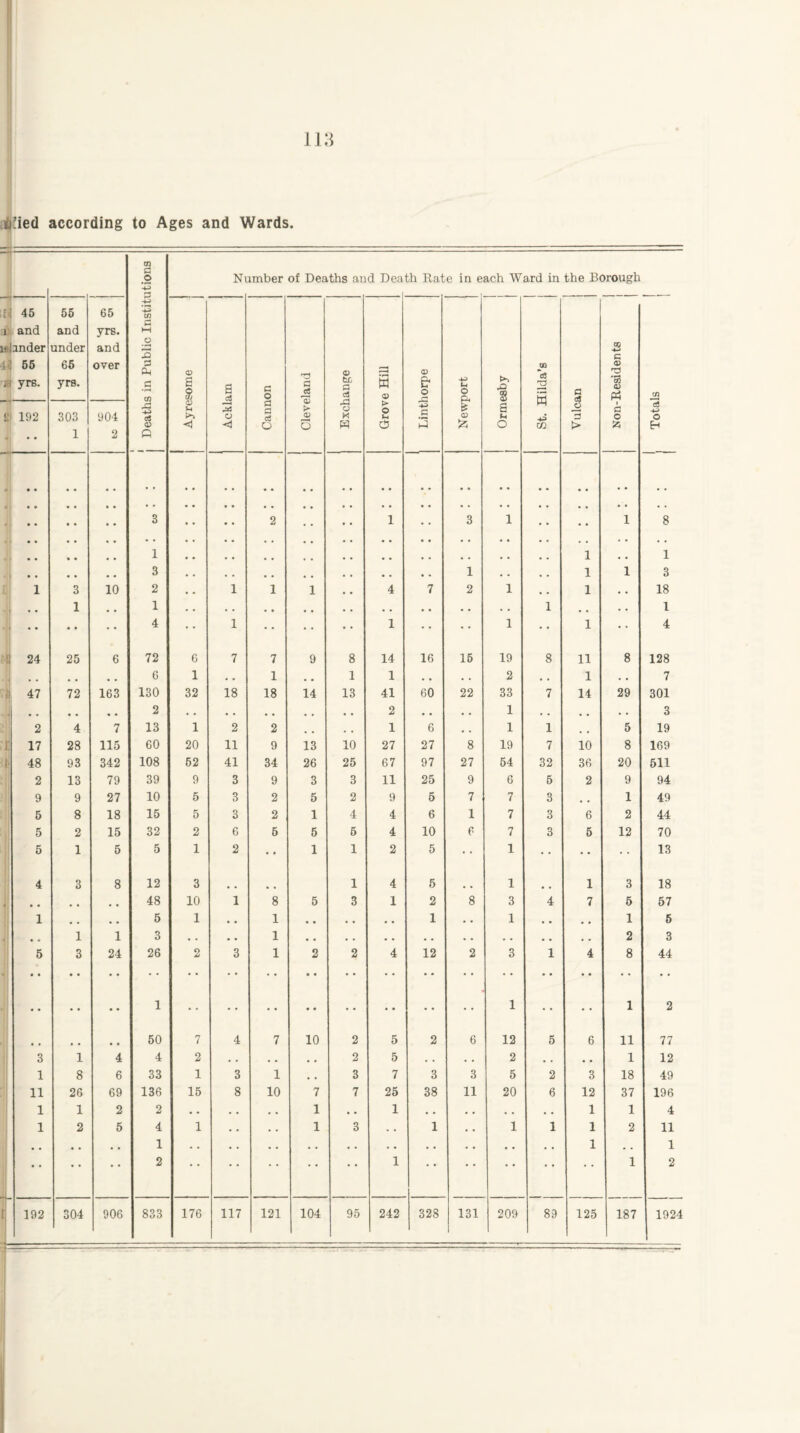 jjiied according to Ages and Wards. » j Deaths in Public Institutions Ni imber of Deaths and Death Rate in e ach Ward in the Borough li 45 i and it-lander 55 j? yrs. 55 and under 65 yrs. 65 yrs. and over <D a 2 0) Jh >> j Acklam Cannon Cleveland | Exchange Grove Hill <D & o xi a o !• 05 525 j Ormesby St. Hilda’s Vulcan Non-Residents 1 Totals !: 192 * • • 303 1 904 2 0 \ • • 3 2 1 3 1 1 8 • • 1 1 ;; 1 # # 3 # . • . • . 1 • • • # 1 i 3 1 3 10 2 1 1 1 4 7 2 1 . • 1 .« 18 1 • • 1 • . • • , , • • • • • . • • 1 , , .. 1 • • • * 4 1 • * • • 1 1 1 4 8 24 25 6 72 6 7 7 9 8 14 16 15 19 8 11 8 128 # . , , 6 1 • • 1 # # 1 1 . • . . 2 • . 1 . . 7 47 72 163 130 32 18 18 14 13 41 60 22 33 7 14 29 301 • . , « 2 . . • . • « , . • . 2 • • • • 1 • • . . 3 2 4 7 13 1 2 2 , , • • 1 6 • . 1 1 . , 5 19 1! 17 28 115 60 20 11 9 13 10 27 27 8 19 7 10 8 169 I- 48 93 342 108 52 41 34 26 25 67 97 27 54 32 36 20 511 2 13 79 39 9 3 9 3 3 11 25 9 6 5 2 9 94 9 9 27 10 5 3 2 5 2 9 5 7 7 3 # # 1 49 l| 5 8 18 15 5 3 2 1 4 4 6 1 7 3 6 2 44 5 2 15 32 2 6 5 5 5 4 10 6 7 3 5 12 70 5 1 5 5 1 2 • • 1 1 2 5 1 13 4 3 8 12 3 1 4 5 1 1 3 18 1 • • . , # , 48 10 1 8 5 3 1 2 8 3 4 7 5 57 1 , . , • 5 1 • • 1 • • • • • • 1 • • 1 • . , . 1 6 •• 1 1 3 . . • . 1 2 3 5 3 24 26 o Xj 3 1 2 • • 2 4 12 2 3 1 4 8 44 II • • • • 1 • • • • • • • • • • • • • • 1 • • 1 2 50 7 4 7 10 2 5 2 6 12 5 6 11 77 3 1 4 4 2 . . . . . . 2 5 • • • • 2 • . • • 1 12 1 8 6 33 1 3 1 • . 3 7 3 3 5 2 3 18 49 11 26 69 136 15 8 10 7 7 25 38 11 20 6 12 37 196 1 1 2 2 • • . . . . 1 • • 1 • • • • . . . . 1 1 4 1 2 5 4 1 . . • . 1 3 . • 1 • • 1 1 1 2 11 , . . . 1 . . • . • • • • • . • • • • • • • • • • 1 # . 1 • * • * • * 2 • * • * * * * * • * 1 • * • * • * • • * * 1 2 I 192 304 906 833 176 117 121 104 95 242 328 131 209 89 125 187 1924