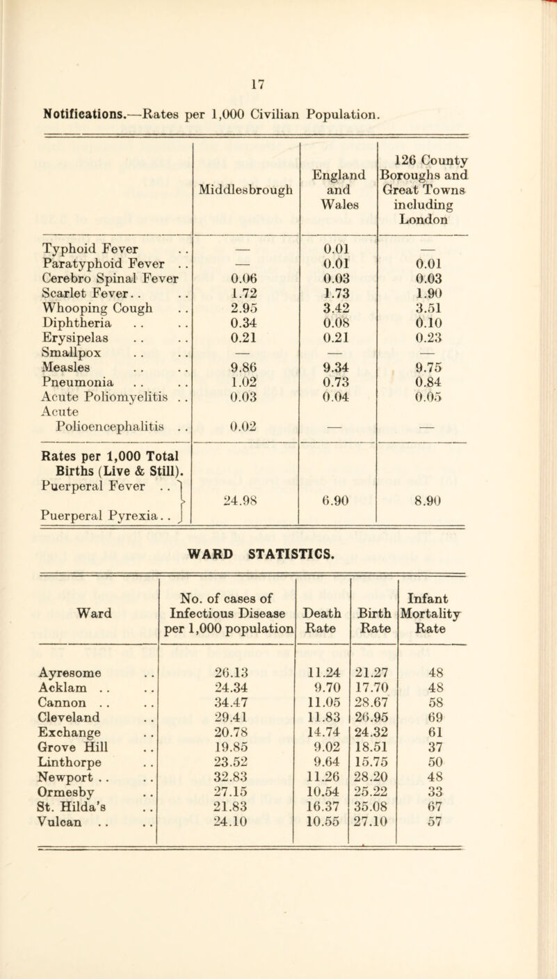 Notifications.—Rates per 1,000 Civilian Population. Middlesbrough England and Wales 126 County Boroughs and Great Towns including London Typhoid Fever — 0.01 — Paratyphoid Fever .. — 0.01 0.01 Cerebro Spinal Fever 0.06 0.03 0.03 Scarlet Fever. . 1.72 1.73 1.90 Whooping Cough 2.95 3.42 3.51 Diphtheria 0.34 0.08 0.10 Erysipelas 0.21 0.21 0.23 Smallpox — — — Measles 9.86 9.34 9.75 Pneumonia 1.02 0.73 0.84 Acute Poliomyelitis . . 0.03 0.04 0.05 Acute Polioencephalitis . . 0.02 — — Rates per 1,000 Total Births (Live & Still). Puerperal Fever .. 'I 24.98 6.90 8.90 Puerperal Pyrexia. . J WARD STATISTICS. Ward No. of cases of Infectious Disease per 1,000 population Death Rate Birth Rate Infant Mortality Rate Ayresome 26.13 11.24 21.27 48 Acklam . . 24.34 9.70 17.70 48 Cannon . . 34.47 11.05 28.67 58 Cleveland 29.41 11.83 26.95 69 Exchange 20.78 14.74 24.32 61 Grove Hill 19.85 9.02 18.51 37 Linthorpe 23.52 9.64 15.75 50 Newport .. 32.83 11.26 28.20 48 Ormesby 27.15 10.54 25.22 33 St. Hilda’s 21.83 16.37 35.08 67 Vulcan 24.10 10.55 27.10 ■ A — 57