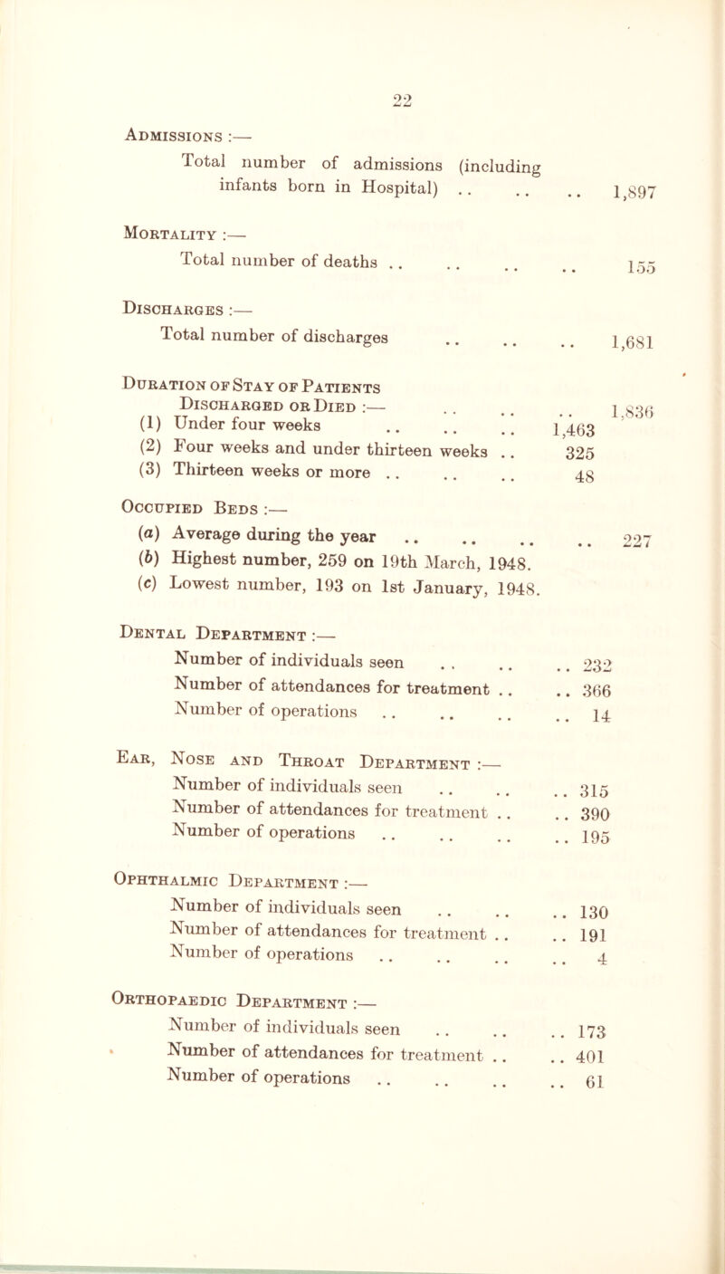 Admissions :— lotal number of admissions (including infants born in Hospital) .. . . .. 1,897 Mortality :— Total number of deaths . . . . . . _ Discharges :— Total number of discharges .. # ^ j 0gj Duration of Stay of Patients Discharged or Died :— .. 1 (1) Under four weeks .. . . . . ]i 403 (2) hour weeks and under thirteen weeks .. 325 (3) Thirteen weeks or more . . . . . . 4$ Occupied Beds :— (а) Average during the year.227 (б) Highest number, 259 on 19th March, 1948. (c) Lowest number, 193 on 1st January, 1948. Dental Department :— Number of individuals seen , 900 Number of attendances for treatment .. .. 366 Number of operations .. .. .. _ 14 Lar, Nose and Throat Department :— Number of individuals seen .. .. .. 315 Number of attendances for treatment . . . . 390 Number of operations .. .. .. .. 195 Ophthalmic Department :— Number of individuals seen .. .. .. 130 Number of attendances for treatment .. . . 191 Number of operations .. .. . . ^ . 4 Orthopaedic Department :— Number of individuals seen . . .. .. 173 Number of attendances for treatment .. .. 401 Number of operations .. .. .. # # 0]