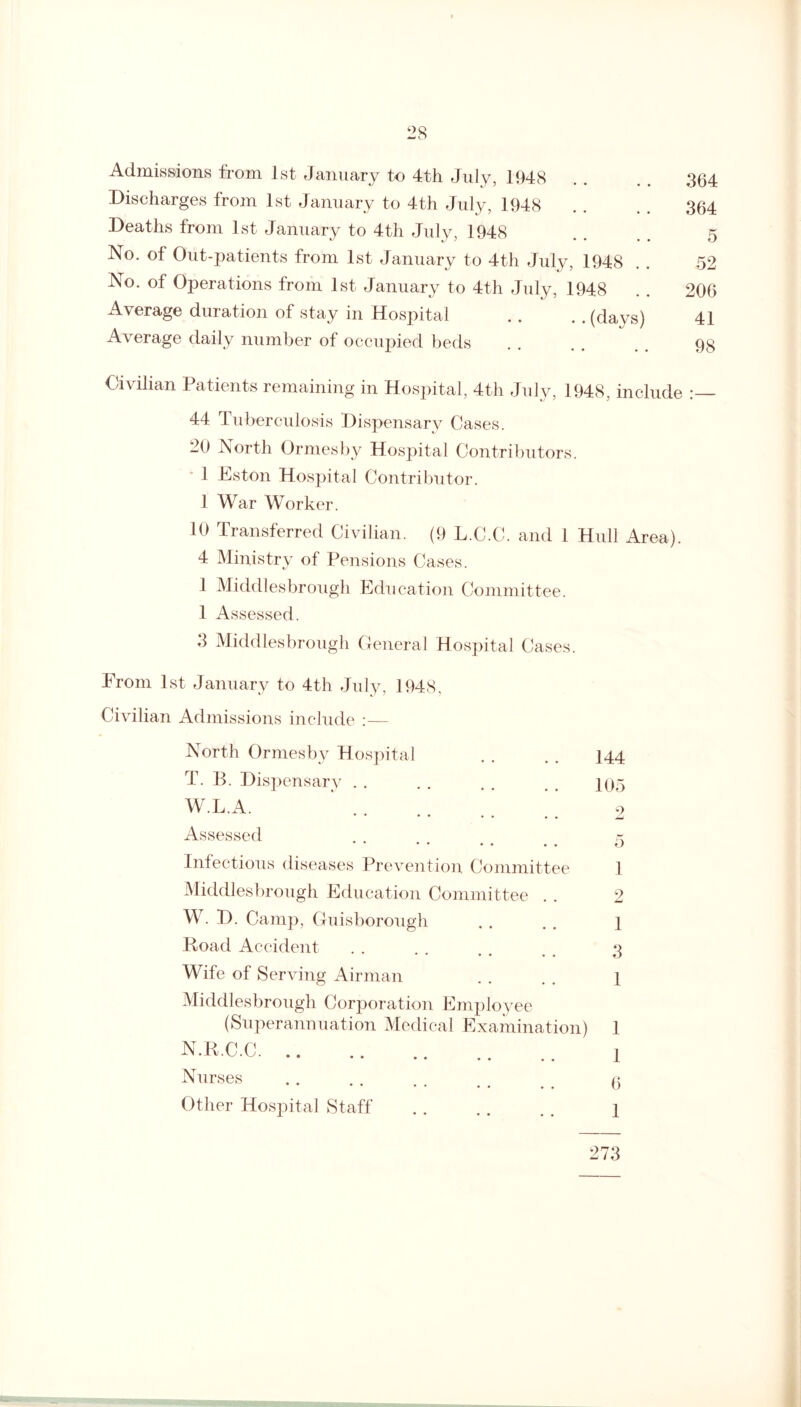 Admissions from 1st January to 4th July, 1948 Discharges from 1st January to 4th July, 1948 Deaths from 1st January to 4th July, 1948 No. of Out-patients from 1st January to 4th July, 1948 No. of Operations from 1st January to 4th July, 1948 Average duration of stay in Hospital . . . . (days) Average daily number of occupied beds 364 364 5 52 206 41 98 Civilian Patients remaining in Hospital, 4th July, 1948, include :_ 44 Tuberculosis Dispensary Cases. 20 North Ormesby Hospital Contributors. 1 Eston Hospital Contributor. 1 War Worker. 10 Transferred Civilian. (9 L.C.C. and 1 Hull Area). 4 Ministry of Pensions Cases. 1 Middlesbrough Education Committee. 1 Assessed. 3 Middlesbrough General Hospital Cases. Erom 1st January to 4th July, 1948, Civilian Admissions include :— North Ormesby Hospital . . . . 144 T. B. Dispensary.105 W.L.A. 9 Assessed • * • • • • . . tJ Infectious diseases Prevention Committee 1 Middlesbrough Education Committee . . 2 W. D. Camp, Guisborough . . .. 1 Road Accident . . . . . . 3 Wife of Serving Airman . . . . \ Middlesbrough Corporation Employee (Superannuation Medical Examination) 1 N.R.C.C.. .. .. 1 Nurses . q Other Hospital Staff . . . . . . \ 273