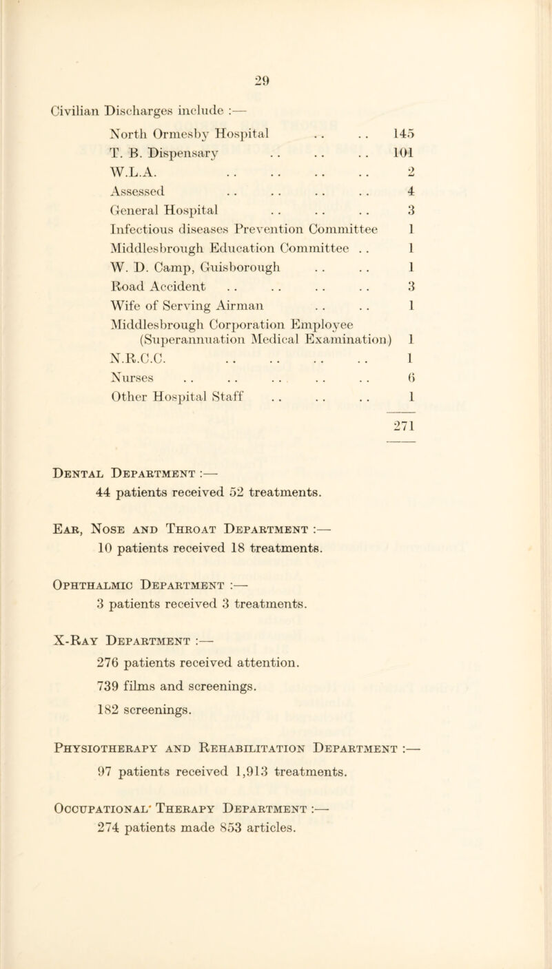 Civilian Discharges include :— North Ormesby Hospital . . . . 145 T. B. Dispensary . . .. . . 101 W.L.A. 2 Assessed .. . . . . .. 4 General Hospital . . . . . . 3 Infectious diseases Prevention Committee 1 Middlesbrough Education Committee . . 1 W. D. Camp, Guisborough . . . . 1 Road Accident . . . . . . . . 3 Wife of Serving Airman . . . . 1 Middlesbrough Corporation Employee (Superannuation Medical Examination) 1 N.R.C.C. 1 Nurses . . . . . . . . . . 6 Other Hospital Staff . . . . . . 1 271 Dental Department :— 44 patients received 52 treatments. Ear, Nose and Throat Department :— 10 patients received 18 treatments. Ophthalmic Department :— 3 patients received 3 treatments. X-Ray Department :— 276 patients received attention. 739 films and screenings. 182 screenings. Physiotherapy and Rehabilitation Department :— 97 patients received 1,913 treatments. Occupational* Therapy Department :—• 274 patients made 853 articles.