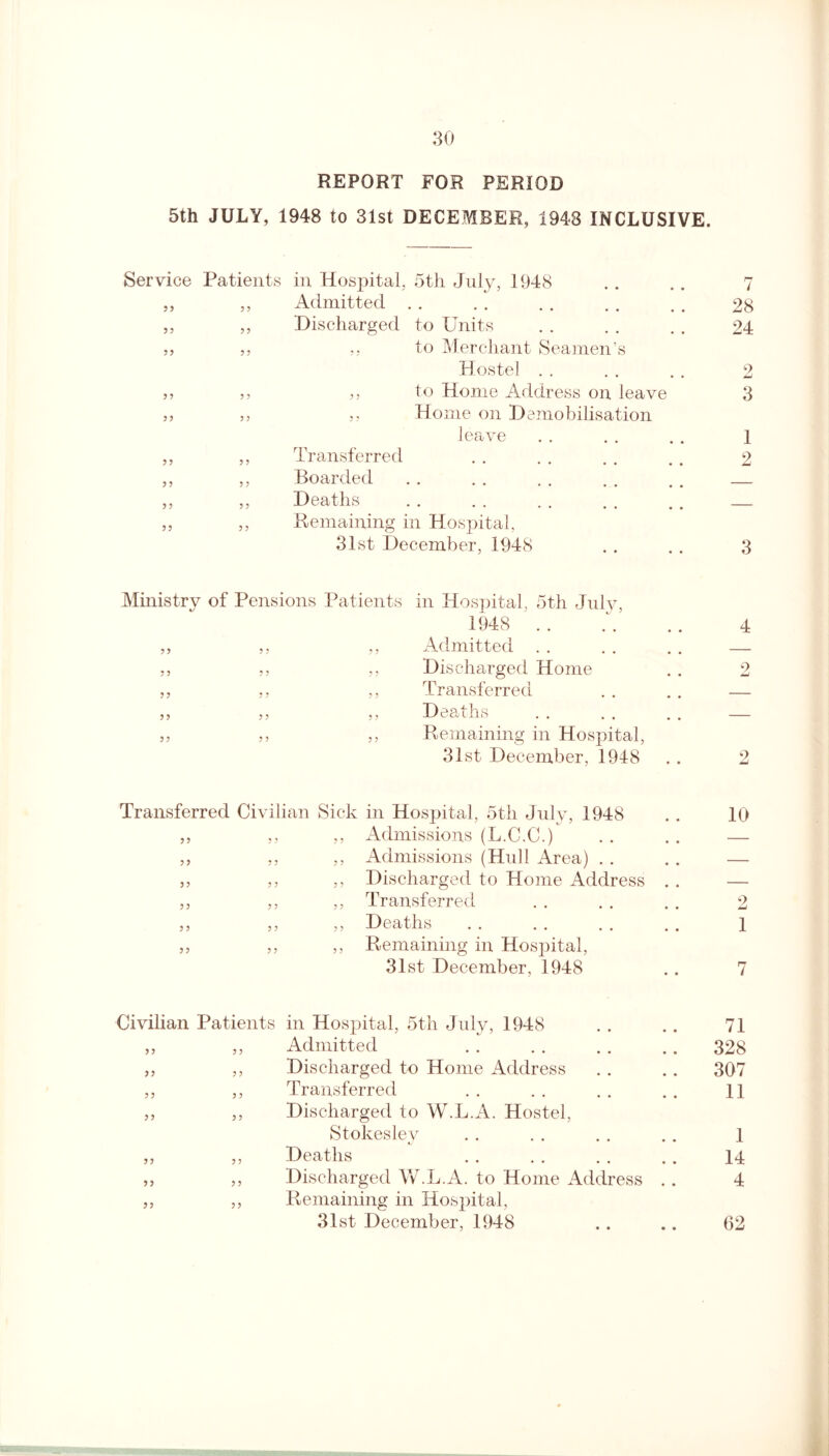 REPORT FOR PERIOD 5th JULY, 1948 to 31st DECEMBER, 1948 INCLUSIVE. Service Patients in Hospital, 5th July, 1948 .. .. 7 „ ,, Admitted. 28 „ „ Discharged to Units . . . . .. 24 ,, ,, to Merchant Seamen’s Hostel . . . . . . 2 ,, ,, ,, to Home Address on leave 3 ,, ,, ,, Home on Demobilisation leave . . . . . . 1 ,, „ Transferred 2 „ „ Boarded. _ ,, ,, Deaths . . . . . . . . . . — ,, „ Remaining in Hospital, 31st December, 1948 . . .. 3 Ministry of Pensions Patients in Hospital, 5th July, 1948 .. . . . . 4 „ ,, ,, Admitted . . . . . . — ,, „ ,, Discharged Home . . 2 ,, ,, ,, Transferred . . . . — ,, ,, ,, Deaths . . . . . . — ,, „ „ Remaining in Hospital, 31st December, 1948 . . 2 Transferred Civilian Sick in Hospital, 5th July, 1948 . . 10 „ ,, ,, Admissions (L.C.C.) .. .. — „ ,, „ Admissions (Hull Area) . . . . — ,, ,, „ Discharged to Home Address . . — ,, „ „ Transferred . . . . .. 2 ,5 ,5 ,5 Deaths . . . . . . . . 1 „ ,, ,, Remaining in Hospital, 31st December, 1948 . . 7 Civilian Patients in Hospital, 5th July, 1948 71 ? 5 Admitted 328 5? ? ? Discharged to Home Address 307 5 ? Transferred 11 )) 3 3 Discharged to W.L.A. Hostel, Stokesley 1 3 3 Deaths 14 >> 3 3 Discharged W.L.A. to Home Address . . 4 3 3 Remaining in Hospital, 31st December, 1948 62