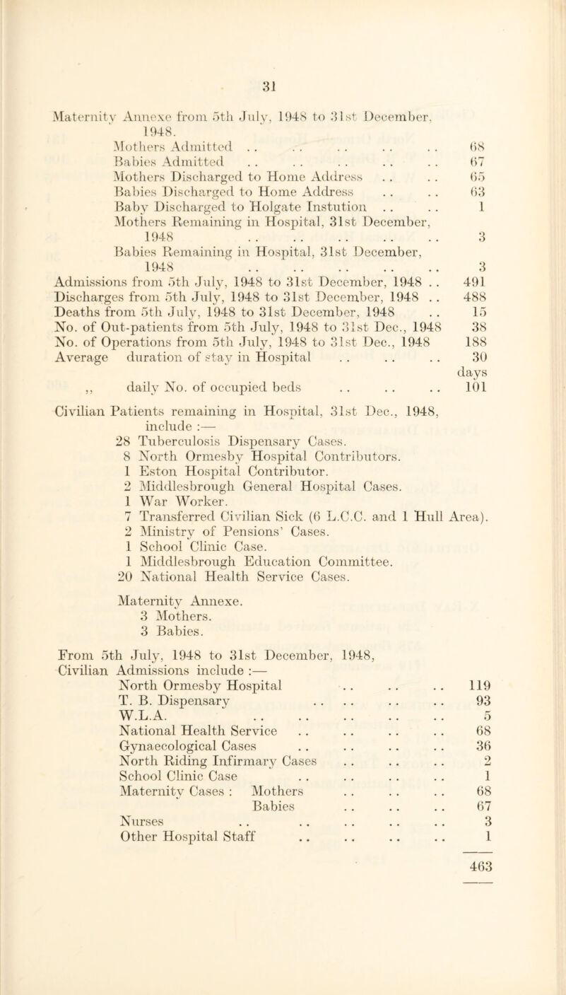 Maternity Annexe from 5th July, 1948 to 31st December, 1948. Mothers Admitted Babies Admitted Mothers Discharged to Home Address Babies Discharged to Home Address Baby Discharged to Holgate Instution Mothers Remaining in Hospital, 31st December, 1948 X *y J— V / •• •• •• •• •• Babies Remaining in Hospital, 31st December, 1948 X O i W •• •• •• •• • • Admissions from 5th July, 1948 to 31st December, 1948 . . Discharges from 5th July, 1948 to 31st December, 1948 . . Deaths from 5th July, 1948 to 31st December, 1948 No. of Out-patients from 5th July, 1948 to 31st Dec., 1948 No. of Operations from 5th July, 1948 to 31st Dec., 1948 Average duration of stay in Hospital ,, daily No. of occupied beds 68 67 65 63 1 3 3 491 488 15 38 188 30 days 101 Civilian Patients remaining in Hospital, 31st Dec., 1948, include :— 28 Tuberculosis Dispensary Cases. 8 North Ormesby Hospital Contributors. 1 Eston Hospital Contributor. 2 Middlesbrough General Hospital Cases. 1 War Worker. 7 Transferred Civilian Sick (6 L.C.C. and 1 Hull Area). 2 Ministry of Pensions’ Cases. 1 School Clinic Case. 1 Middlesbrough Education Committee. 20 National Health Service Cases. Maternity Annexe. 3 Mothers. 3 Babies. From 5th July, 1948 to 31st December, 1948, Civilian Admissions include :— North Ormesby Hospital T. B. Dispensary W.L.A. National Health Service Gynaecological Cases North Riding Infirmary Cases School Clinic Case Maternity Cases : Mothers Babies Nurses Other Hospital Staff 93 5 68 36 2 1 68 67 3 1 463