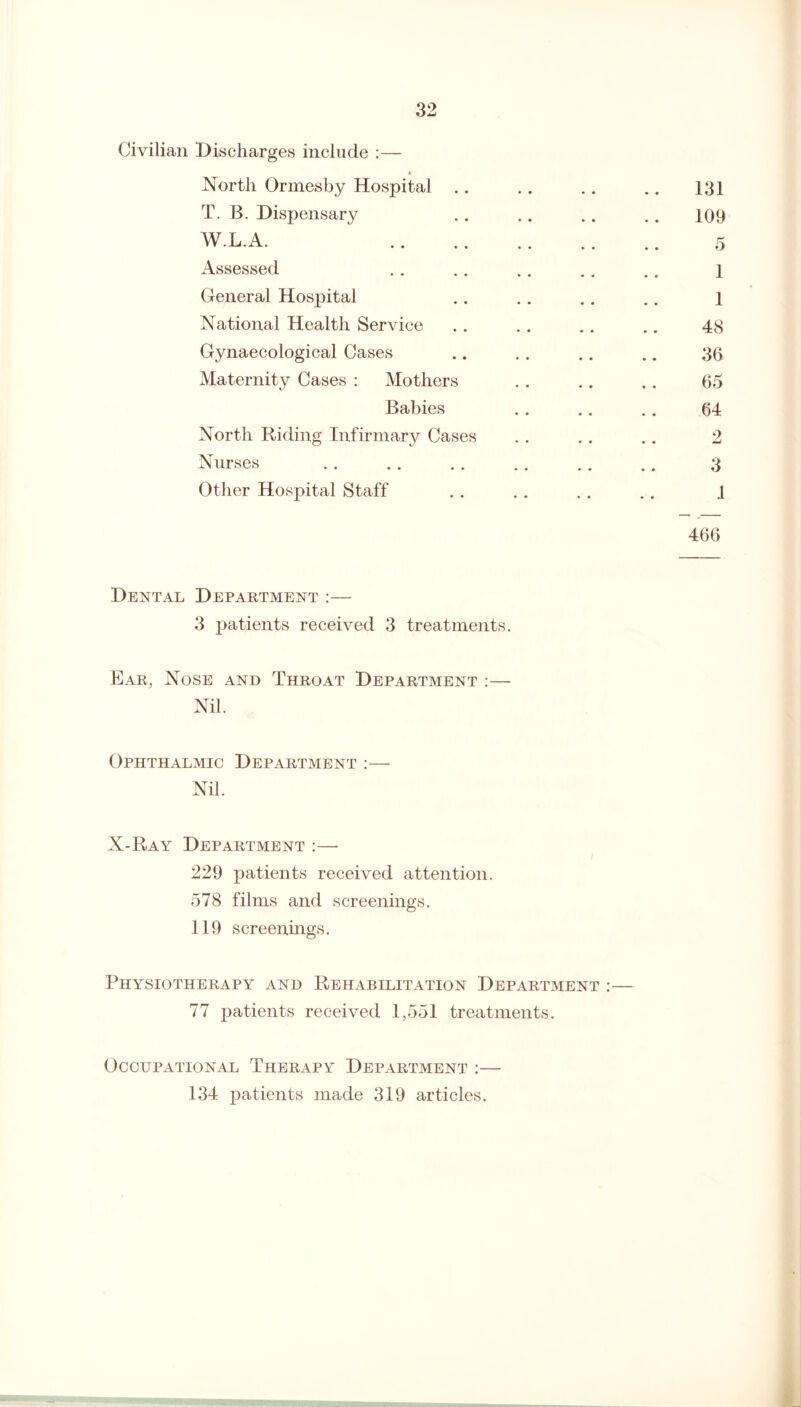 Civilian Discharges include :— North Ormesby Hospital .. .. .. .. 131 T. B. Dispensary .109 W.L.A. . 5 Assessed .. .. .. .. .. i General Hospital . . .. .. .. l National Health Service .. .. .. .. 48 Gynaecological Cases .. .. .. .. 36 Maternity Cases : Mothers . . .. . . 65 Babies . . . . . . 64 North Riding Infirmary Cases . . .. .. 2 Nurses .. .. . . .. .. .. 3 Other Hospital Staff . . . . .. .. 1 466 Dental Department :— 3 patients received 3 treatments. Ear, Nose and Throat Department :— Nil. Ophthalmic Department :— Nil. X-Ray Department :— 229 patients received attention. 578 films and screenings. 119 screenings. Physiotherapy and Rehabilitation Department :— 77 patients received 1,551 treatments. Occupational Therapy Department :— 134 patients made 319 articles.