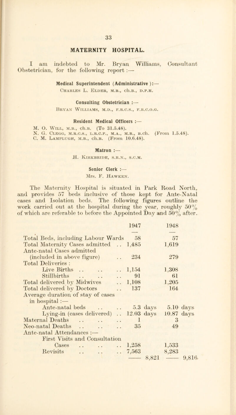 MATERNITY HOSPITAL. I am indebted to Mr. Bryan Williams, Consultant Obstetrician, for the following report :—- Medical Superintendent (Administrative):— Charles L. Elder, m.b., ch.B., d.p.h. Consulting Obstetrician Bryan Williams, m.d., f.r.c.s., f.r.c.o.g. Resident Medical Officers :— M. O. Will, m.b., ch.B. (To 31.5.48). N. G. Clegg, m.r.c.s., l.r.c.p., m.a., m.b., B.ch. (From 1.5.48). C. M. Lamplugh, m.b., ch.B. (From 10.6.48). Matron :— H. Kirkbride, S.R.N., s.c.m. Senior Clerk :— Mrs. F. Hawken. The Maternity Hospital is situated in Park Road North, and provides 57 beds inclusive of those kept for Ante-Natal cases and Isolation beds. The following figures outline the work carried out at the hospital during the year, roughly 50% of which are referable to before the Appointed Bay and 50% after. 1947 1948 > Total Beds, including Labour Wards 58 57 Total Maternity Cases admitted . . 1,485 1,619 Ante-natal Cases admitted (included in above figure) 234 279 Total Deliveries : Live Births 1,154 1,308 Stillbirths 91 61 Total delivered by Midwives 1,108 1,205 Total delivered by Doctors 137 164 Average duration of stay of cases in hospital :— Ante-natal beds .. .. 5.3 days 5.10 days Lying-in (cases delivered) . . 12.03 days 10.87 days Maternal Deaths 1 3 Neo-natal Deaths 35 49 Ante-natal Attendances :—- First Visits and Consultation Cases 1,258 1,533 Revisits 7,563 8,283 8,821 9,816.