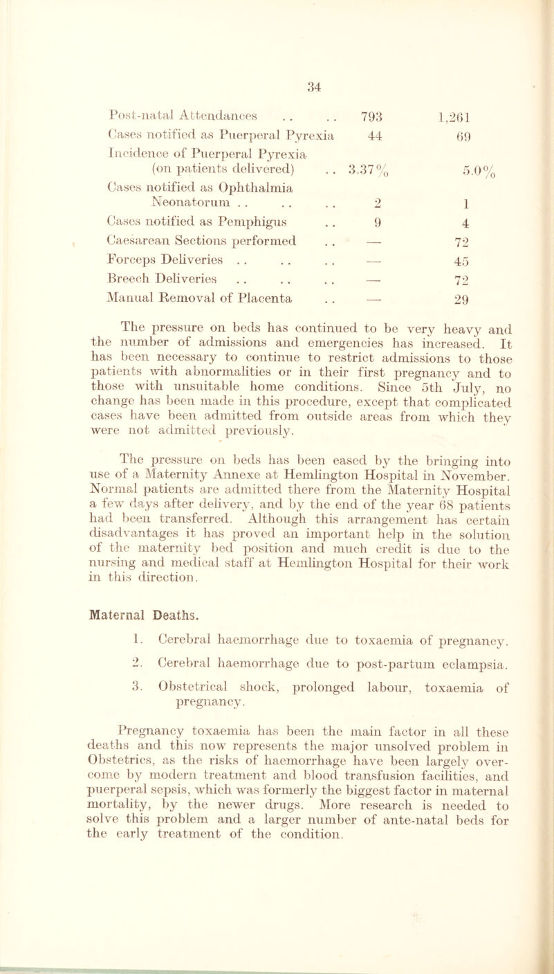 Post-natal Attendances Cases notified as Puerperal Pyrexia Incidence of Puerperal Pyrexia (on patients delivered) Cases notified as Ophthalmia Neonatorum Cases notified as Pemphigus Caesarean Sections performed Forceps Deliveries Breech Deliveries Manual Removal of Placenta 793 44 3.37% 2 9 1,261 69 1 4 72 45 72 29 The pressure on beds has continued to be very heavy and the number of admissions and emergencies has increased. It has been necessary to continue to restrict admissions to those patients with abnormalities or in their first pregnancy and to those with unsuitable home conditions. Since 5th July, no change has been made in this procedure, except that complicated cases have been admitted from outside areas from which they were not admitted previously. The pressure on beds has been eased by the bringing into use of a Maternity Annexe at Hemlington Hospital in November. Normal patients are admitted there from the Maternity Hospital a few days after delivery, and by the end of the year 68 patients had been transferred. Although this arrangement has certain disadvantages it has proved an important help in the solution of the maternity bed position and much credit is due to the nursing and medical staff at Hemlington Hospital for their work in this direction. Maternal Deaths. 1. Cerebral haemorrhage due to toxaemia of pregnancy. 2. Cerebral haemorrhage due to post-par turn eclampsia. 3. Obstetrical shock, prolonged labour, toxaemia of pregnancy. Pregnancy toxaemia has been the main factor in all these deaths and this now represents the major unsolved problem in Obstetrics, as the risks of haemorrhage have been largely over¬ come by modern treatment and blood transfusion facilities, and puerperal sepsis, which was formerly the biggest factor in maternal mortality, by the newer drugs. More research is needed to solve this problem and a larger number of ante-natal beds for the early treatment of the condition.