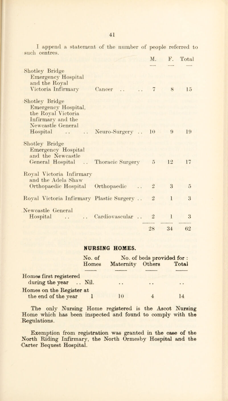 I append a statement of the number of people referred to such centres. M. F. Total Shotley Bridge Emergency Hospital and the Royal Victoria Infirmary Cancer . . . . 7 8 15 Shotley Bridge Emergency Hospital, the Royal Victoria «/ Infirmary and the Newcastle General Hospital . . . . Neuro-Surgery . . 10 9 19 Shotley Bridge Emergency Hospital and the Newcastle General Hospital . . Thoracic Surgery 5 12 17 Royal Victoria Infirmary %/ and the Adela Shaw Orthopaedic Hospital Orthopaedic 2 3 5 Royal Victoria Infirmary Plastic Surgery 2 1 3 Newcastle General Hospital . . . . Cardiovascular 9 1 3 28 34 62 NURSING HOMES. No. of No. of beds provided for : Homes Maternity Others Total Homes first registered during the year .. Nil. Homes on the Register at the end of the year 1 10 4 14 The only Nursing Home registered is the Ascot Nursing Home which has been inspected and found to comply with the Regulations. Exemption from registration was granted in the case of the North Riding Infirmary, the North Ormesby Hospital and the Carter Bequest Hospital.