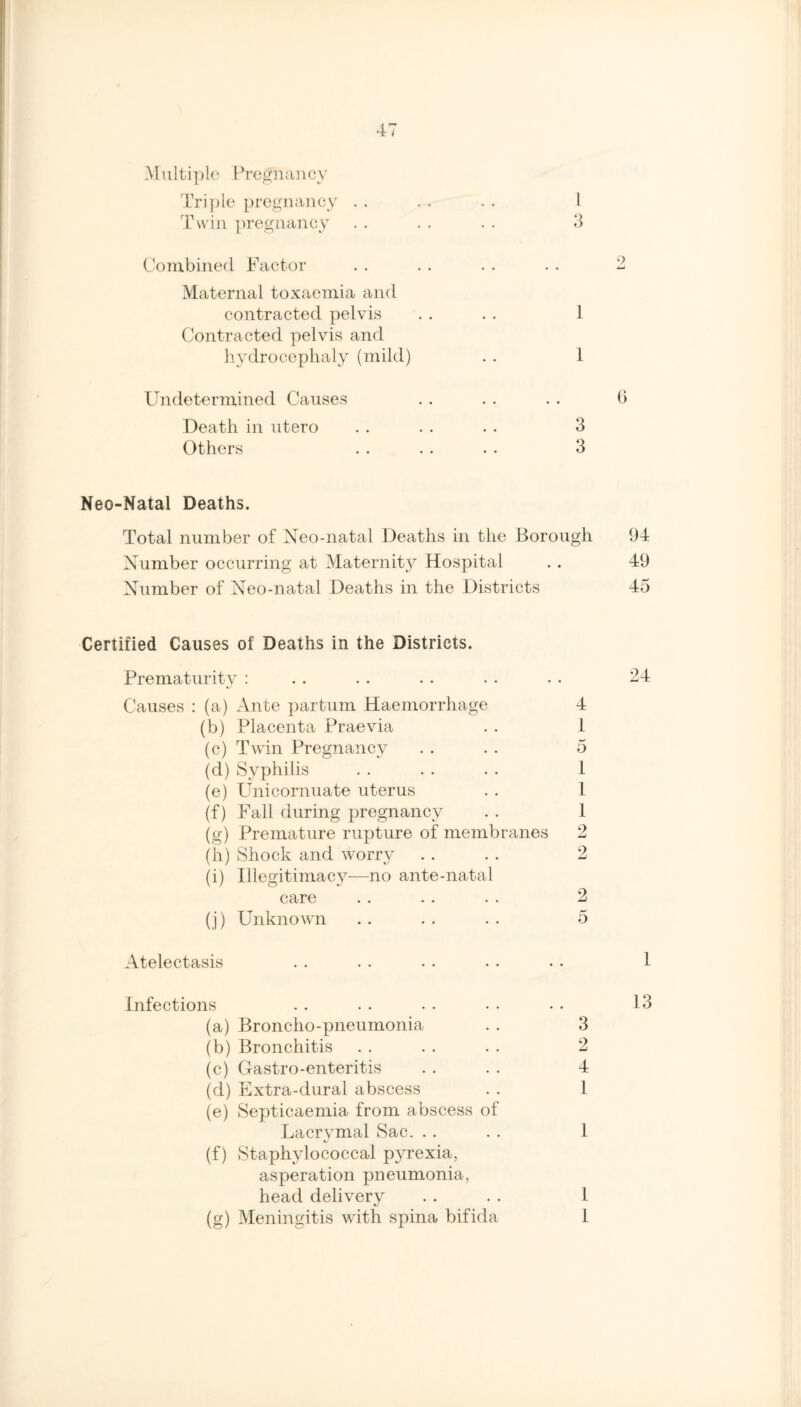 Multiple Pregnancy Triple pregnancy . . . . . . 1 Twin pregnancy . . . . . . 3 Combined Factor . . . . . . . . 2 Maternal toxaemia and contracted pelvis . . . . 1 Contracted pelvis and hydrocephaly (mild) . . 1 Undetermined Causes . . . . . . 6 Death in utero . . . . . . 3 Others . . . . • • 3 Neo-Natal Deaths. Total number of Neo-natal Deaths in the Borough 94 Number occurring at Maternity Hospital . . 49 Number of Neo-natal Deaths in the Districts 45 Certified Causes of Deaths in the Districts. Prematurity : . . . . • . • • • . 24 Causes : (a) Ante partum Haemorrhage 4 (b) Placenta Praevia . . 1 (c) Twin Pregnancy . . . . 5 (d) Syphilis . . . . . . 1 (e) Unicornuate uterus . . 1 (f) Fall during pregnancy . . 1 (g) Premature rupture of membranes 2 (h) Shock and worry . . . . 2 (i) Illegitimacy—no ante-natal care .. . . . . 2 (j) Unknown . . . . . . 5 Atelectasis . . . . • . • • • . 1 Infections . . . . . . • • • • 13 (a) Broncho-pneumonia . . 3 (b) Bronchitis . . . . . . 2 (c) Gastro-enteritis . . . . 4 (d) Extra-dural abscess . . 1 (e) Septicaemia from abscess of Lacrvmal Sac. . . . . 1 t/ (f) Staphylococcal pyrexia, asperation pneumonia, head delivery . . . . 1 (g) Meningitis with spina bifida 1