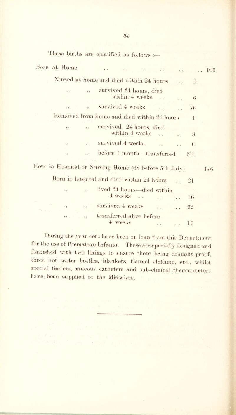 These births are classified as follows :—• Bom at Home . . . . . # ^ Nursed at home and died within 24 hours . . 9 jj ,, survived 24 hours, died within 4 weeks . . . . 6 >> „ survived 4 weeks . . . . 70 Removed from home and died within 24 hours 1 >> „ survived 24 hours, died within 4 weeks . . . . 8 ,, „ survived 4 weeks . . . . 0 >> 5j before 1 month—transferred Nil Born in Hospital or Nursing Home (68 before 5th July) 146 Born in hospital and died within 24 hours . . 21 „ lived 24 hours—died within 4 weeks.10 >> „ survived 4 weeks . . . . 92 » ,, transferred alive before 4 weeks . . . . ] 7 During the year cots have been on loan from this Department for the use of Premature Infants. These are specially designed and furnished with two linings to ensure them being draught-proof, three hot water bottles, blankets, flannel clothing, etc., whilst special feeders, mucous catheters and sub-clinical thermometers have been supplied to the Mid wives.