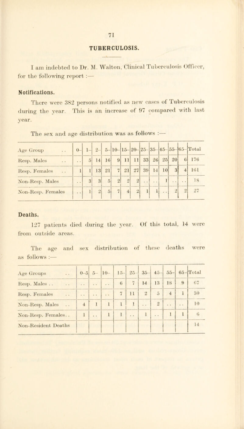 TUBERCULOSIS. I am indebted to Dr. M. Walton, Clinical Tuberculosis Officer, for the following report :— Notifications. There were 382 persons notified as new cases of Tuberculosis during the year. This is an increase of 97 compared with last year. The sex and age distribution wras as follows :— Age Group 0- 1- 2- 5- 10- 15- 20- 25- 35- 45- 55- 65— Total Resp. Males 5 14 16 9 11 11 33 26 25 20 6 176 Resp. Females 1 1 13 21 7 21 27 39 14 10 3 4 161 Non-Resp. Males 3 3 5 2 2 2 1 18 Non-Resp. Females • • 1 2 5 7 4 2 1 1 • • 2 2 27 Deaths. 127 patients died during the year. Of this total, 14 were from outside areas. The age and sex distribution of these deaths were as follows :— Age Groups 0-5 5— 10- 15- 25- 35- 45- 55- 65- Total Resp. Males . . 6 7 14 13 18 9 67 Resp. Females 7 11 2 5 4 1 30 Non-Resp. Males 4 1 1 1 1 2 10 Non-Resp. Females. . 1 • • 1 1 • • 1 1 1 6 Non-Resident Deaths 14