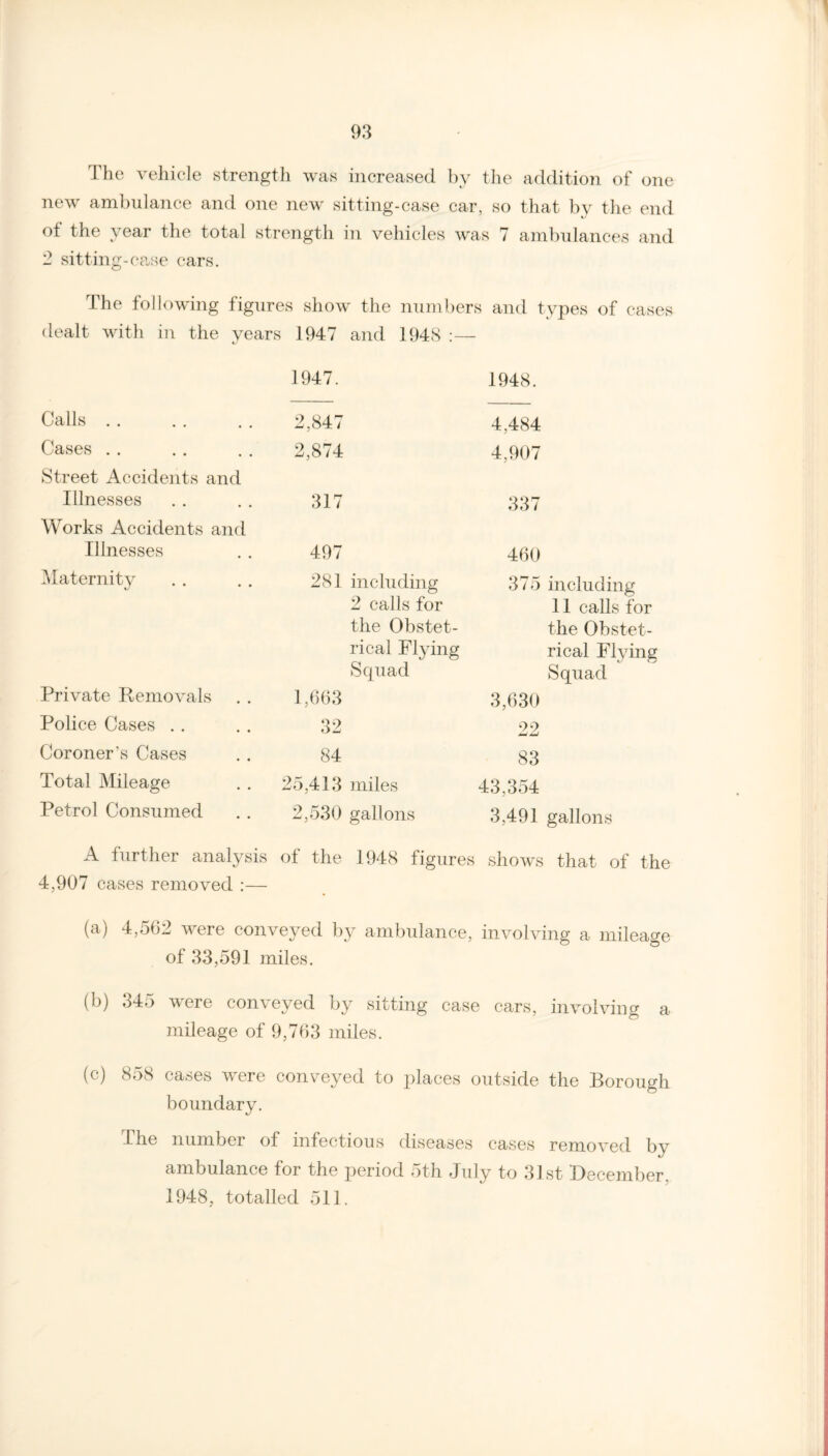 The vehicle strength was increased by the addition of one new ambulance and one new sitting-case car, so that by the end ot the year the total strength in vehicles was 7 ambulances and 2 sitting-case cars. The following figures show the numbers and types of cases dealt with in the years 1947 and 1948 1947. 1948. Calls. 2,847 4,484 Cases . . 2,874 4,907 Street Accidents and Illnesses 317 337 Works Accidents and Illnesses 497 460 Maternity 281 including 375 including 2 calls for 11 calls for the Obstet- the Obstet- rical Flying rical Flying Squad Squad Private Removals 1,663 3,630 Police Cases . . 32 22 Coroner’s Cases 84 83 Total Mileage 25,413 miles 43,354 Petrol Consumed 2,530 gallons 3,491 gallons A further analysis of the 1948 figures shows that of the 4,907 cases removed :— (a) 4,562 were conveyed by ambulance, involving a mileage of 33,591 miles. (b) 345 were conveyed by sitting case cars, involving a mileage of 9,763 miles. (c) 858 cases were conveyed to places outside the Borough boundary. the number of infectious diseases cases removed by ambulance for the period 5th July to 31st December. 1948, totalled 511.